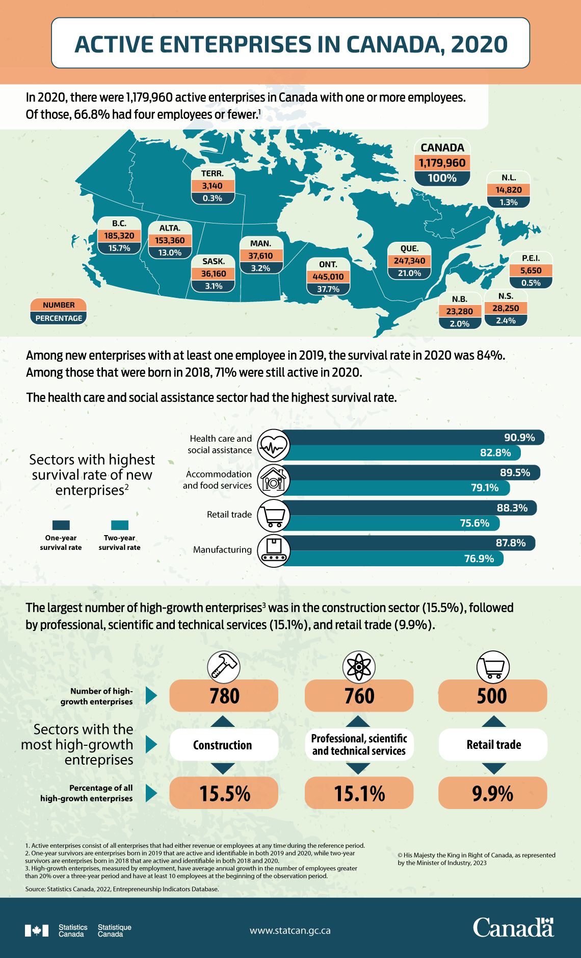 Infographic: Active enterprises in Canada, 2020