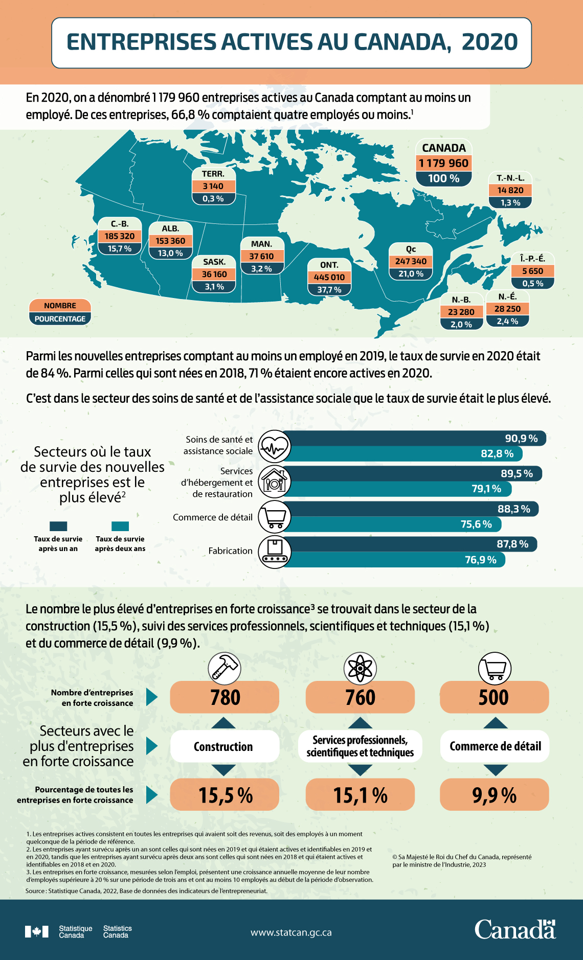 Infographie : Entreprises actives au Canada, 2020