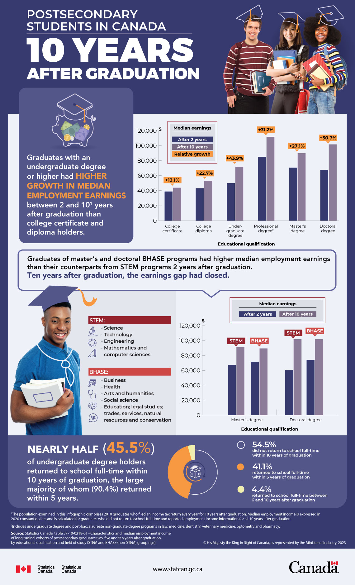 Infographic: Postsecondary students in Canada 10 years after graduation