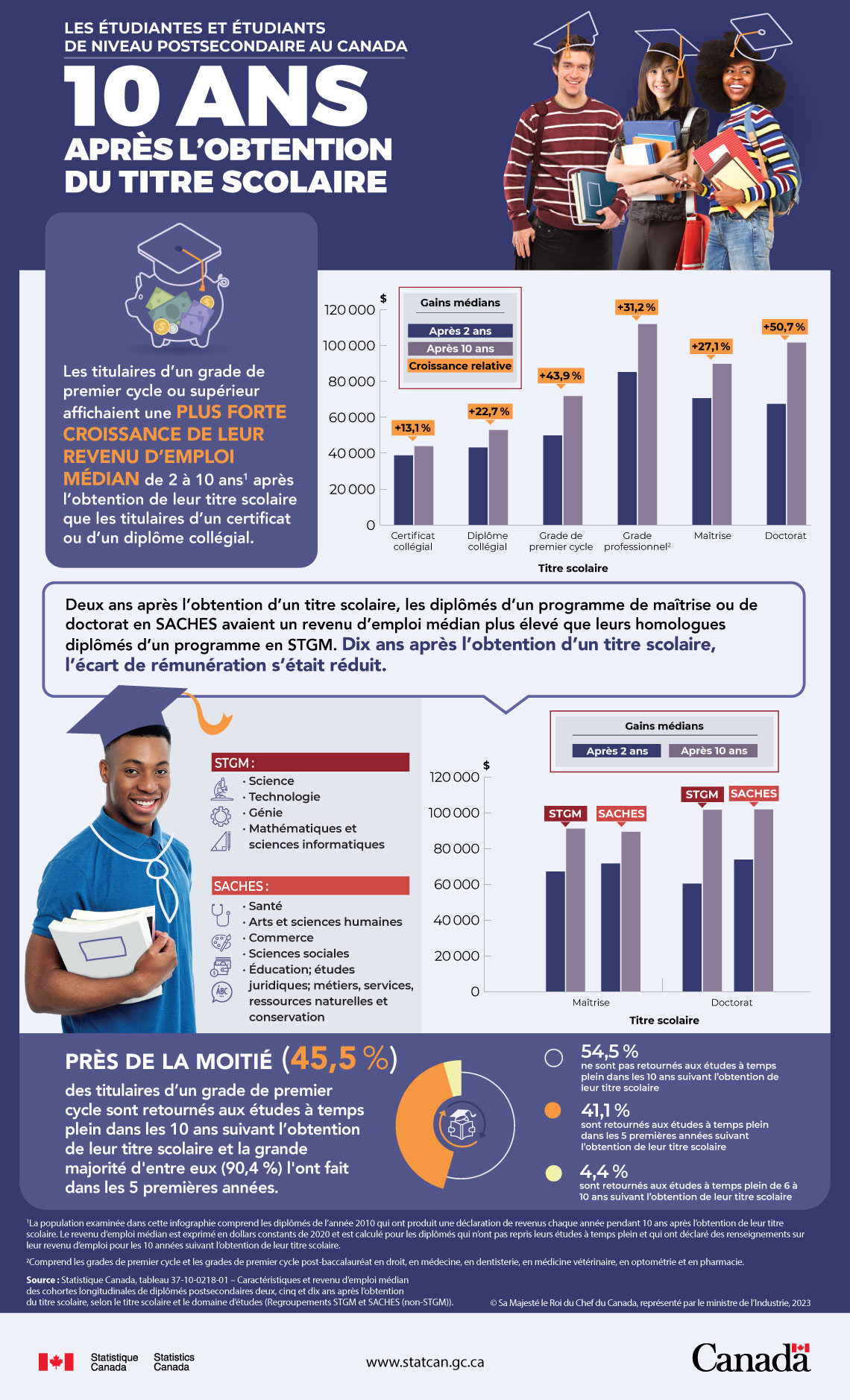 Infographie : Les étudiantes et étudiants de niveau postsecondaire au Canada 10 ans après l’obtention du titre scolaire