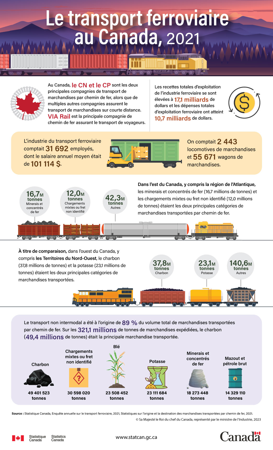 Infographie : Le transport ferroviaire au Canada, 2021