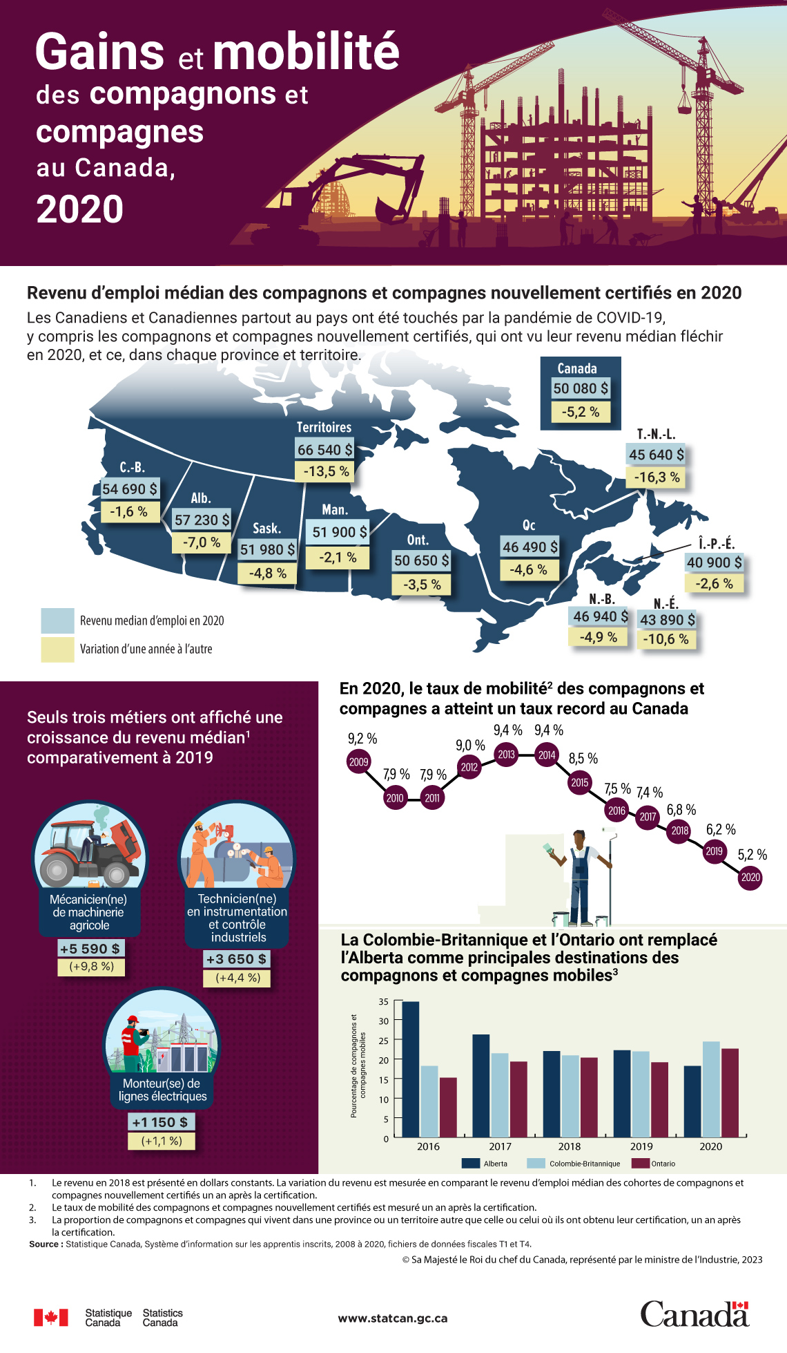 Infographie : Gains et mobilité des compagnons et compagnes au Canada, 2020