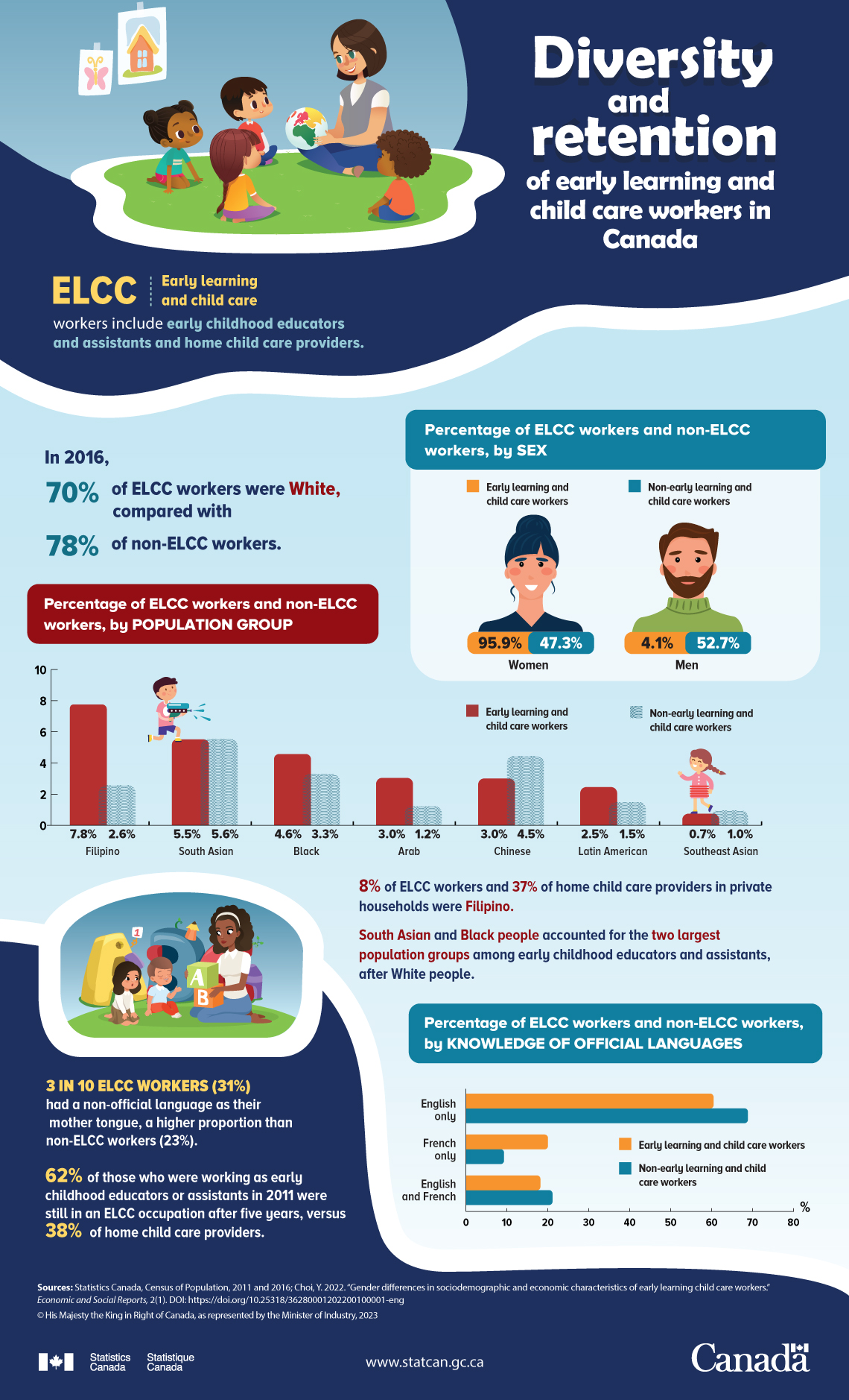 Infographic: Diversity and retention of early learning and child care workers in Canada