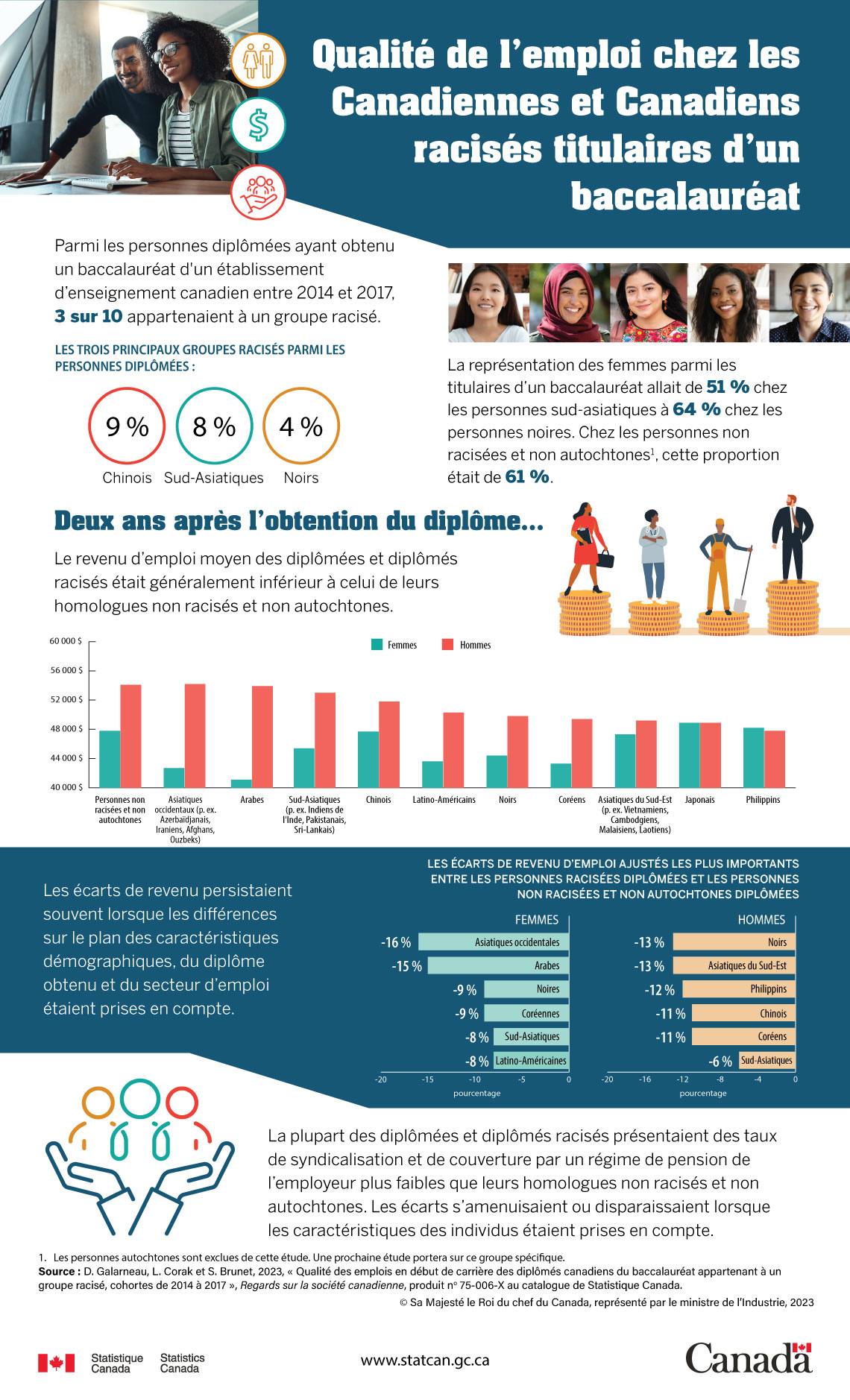 Infographie : Qualité de l’emploi chez les Canadiennes et Canadiens racisés titulaires d’un baccalauréat