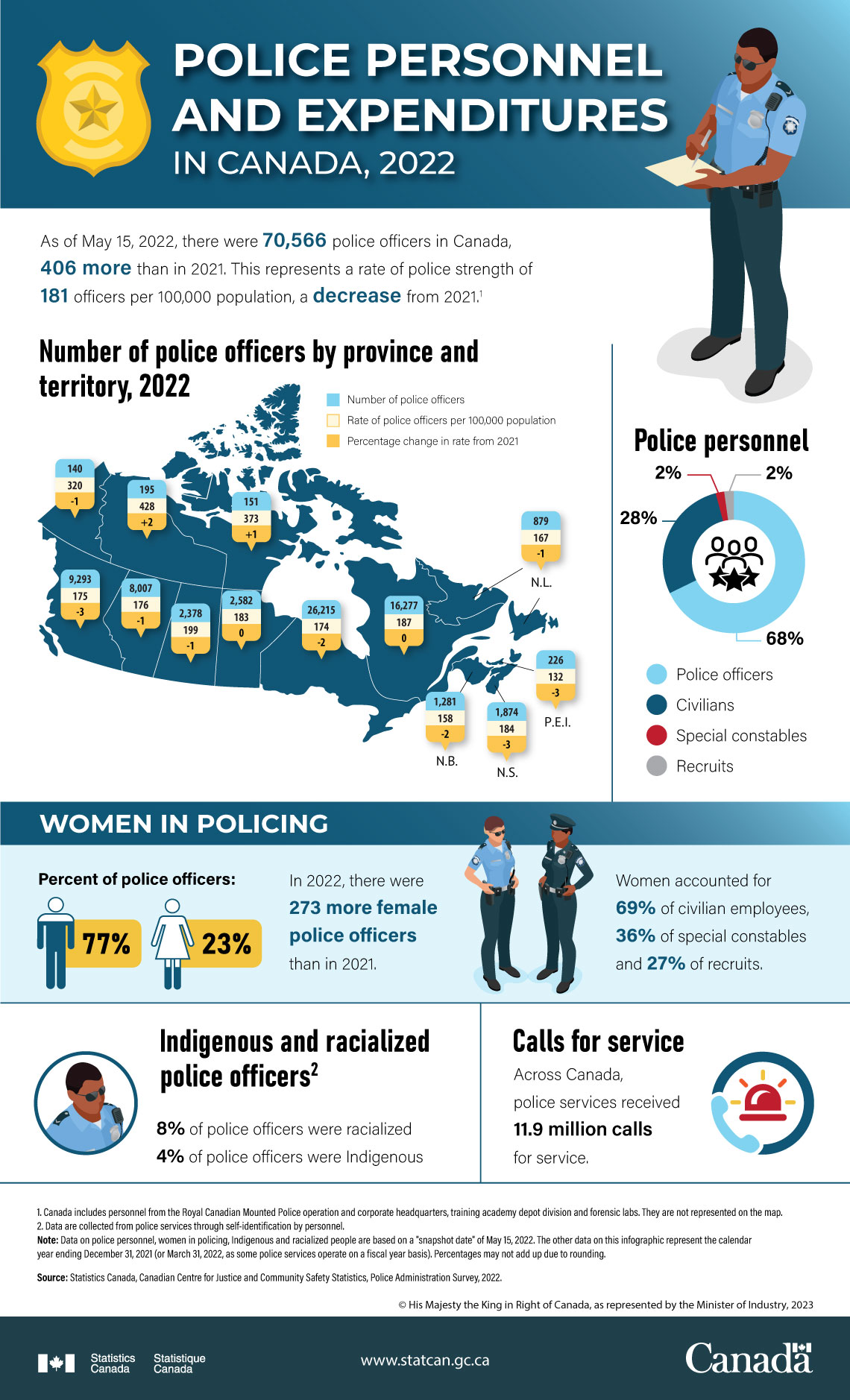 Infographic: Police personnel and expenditures in Canada, 2022