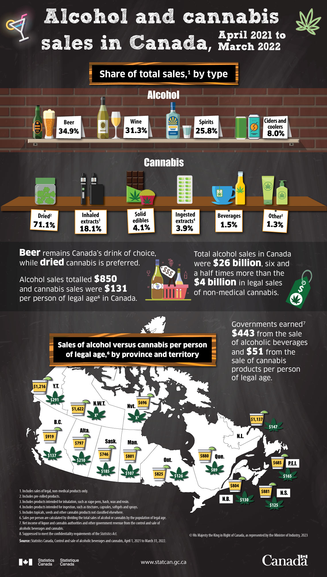 Infographic: Alcohol and cannabis sales in Canada, April 2021 to March 2022