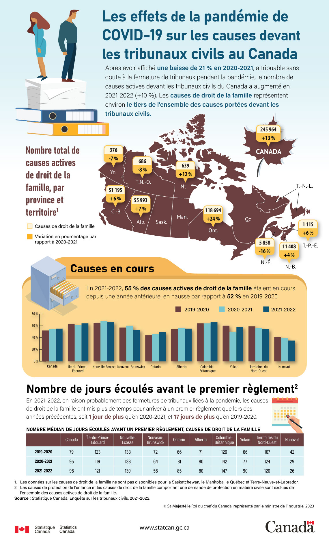 Infographie : Les effets de la pandémie de COVID-19 sur les causes devant les tribunaux civils au Canada