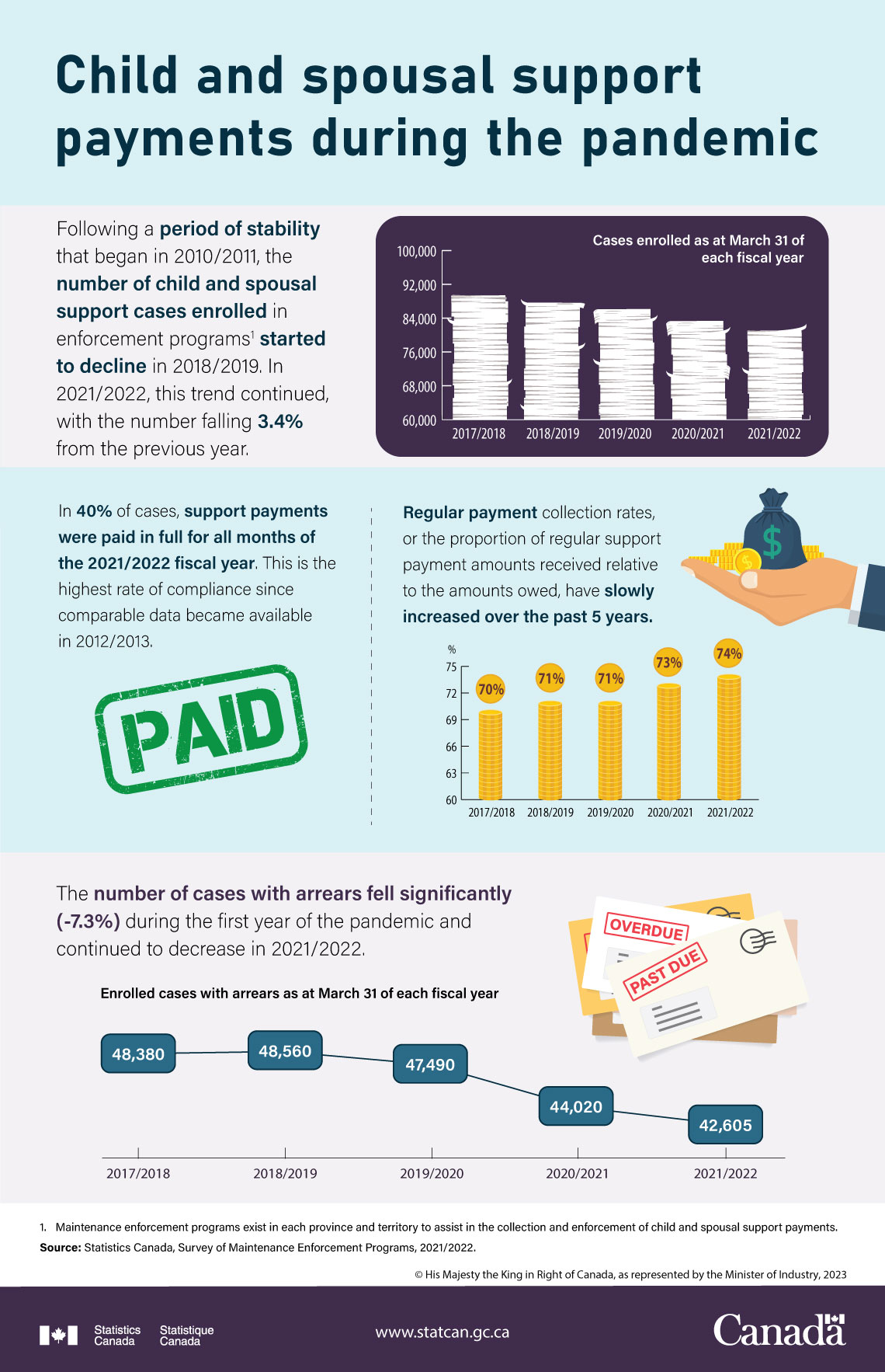 Infographic: Child and spousal support payments during the pandemic