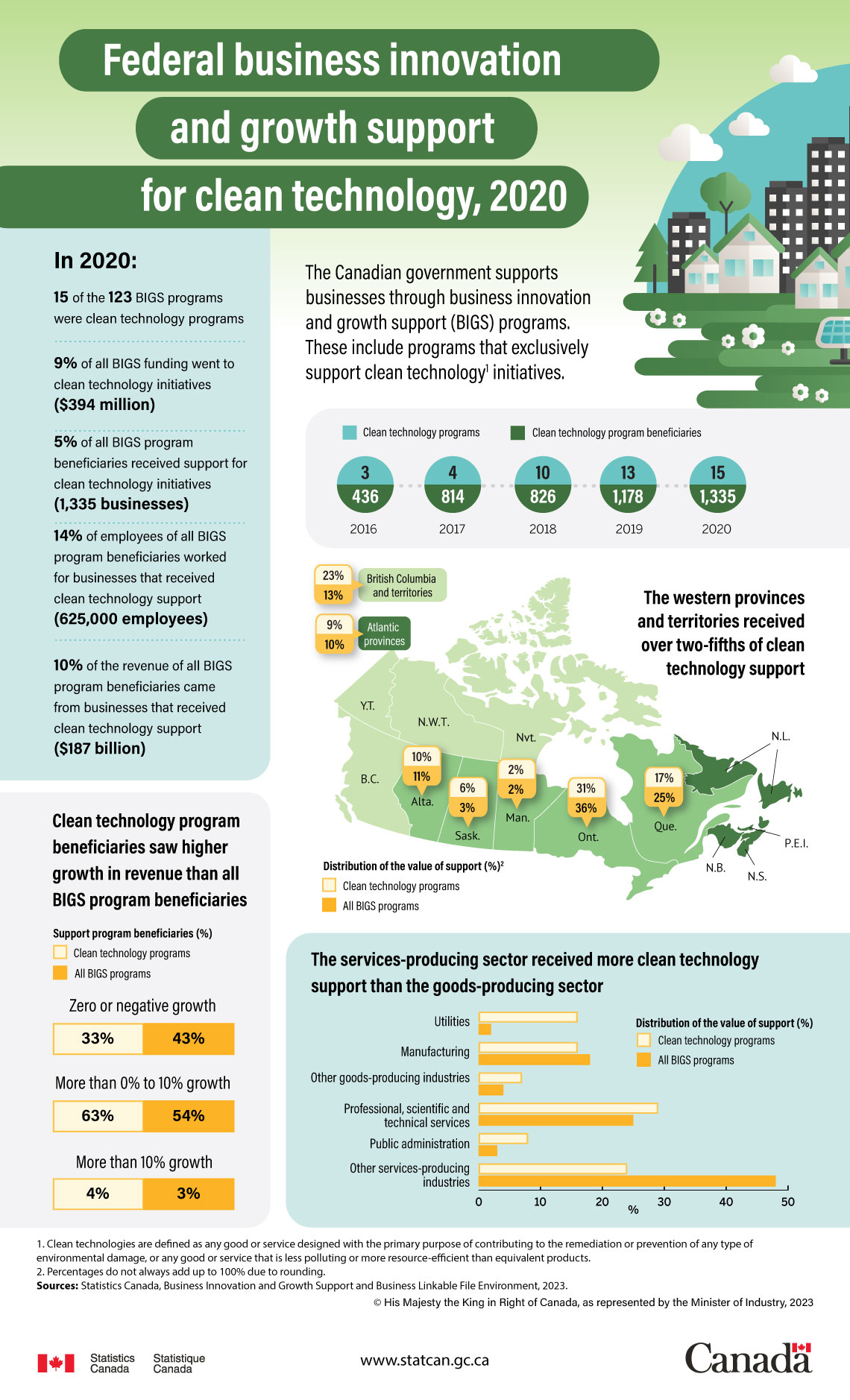 Infographic: Federal business innovation and growth support for clean technology, 2020
