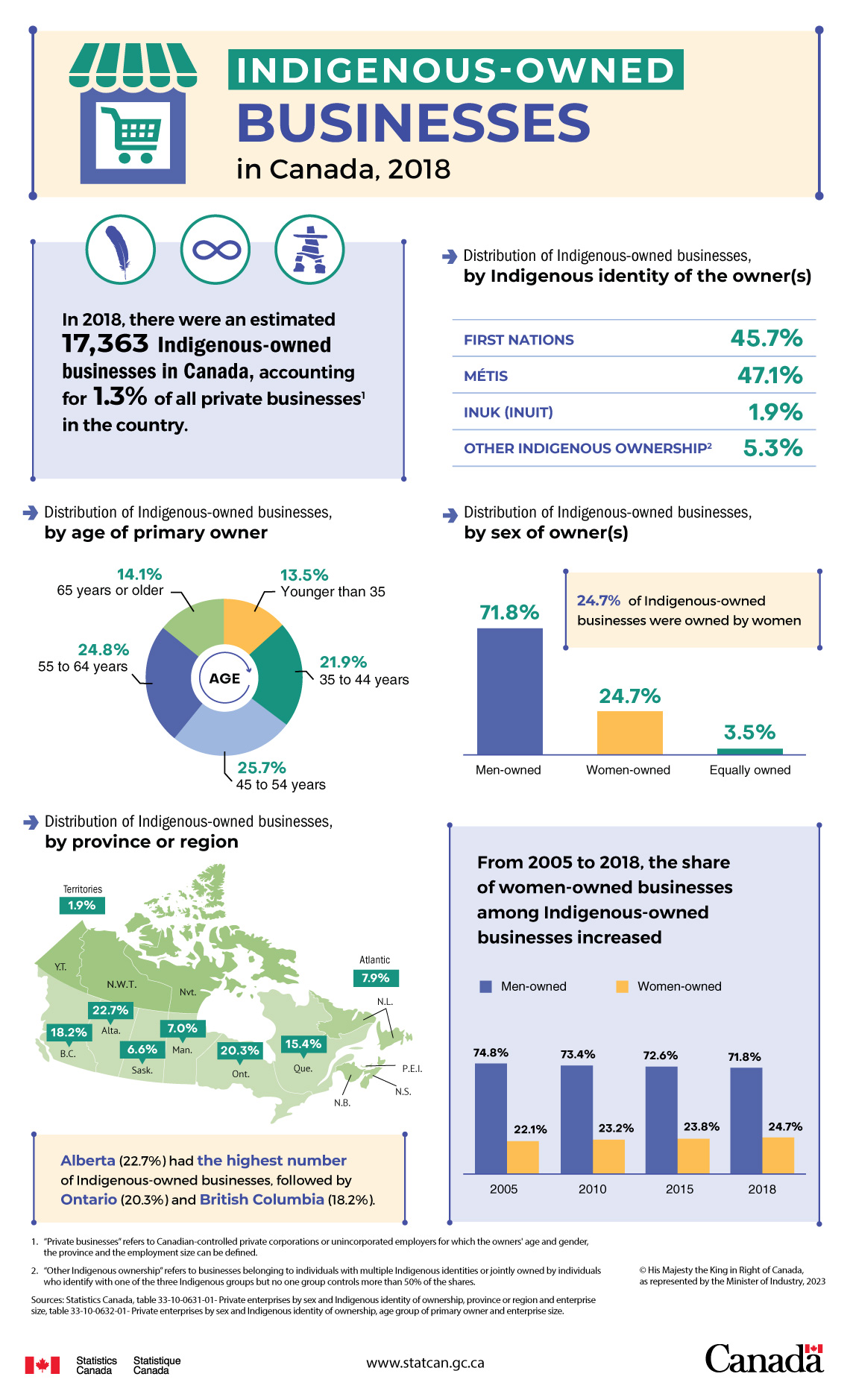 Infographic: Indigenous-owned businesses in Canada, 2018