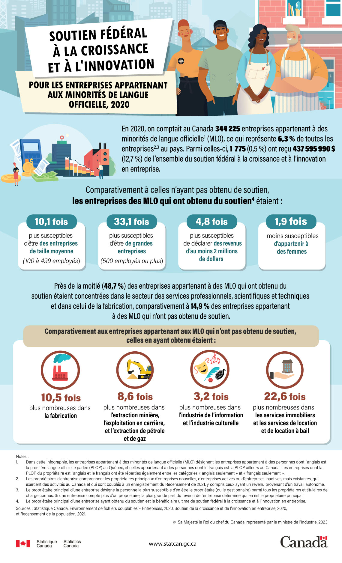 Infographie : Soutien fédéral à la croissance et à l'innovation pour les entreprises appartenant aux minorités de langue officielle, 2020