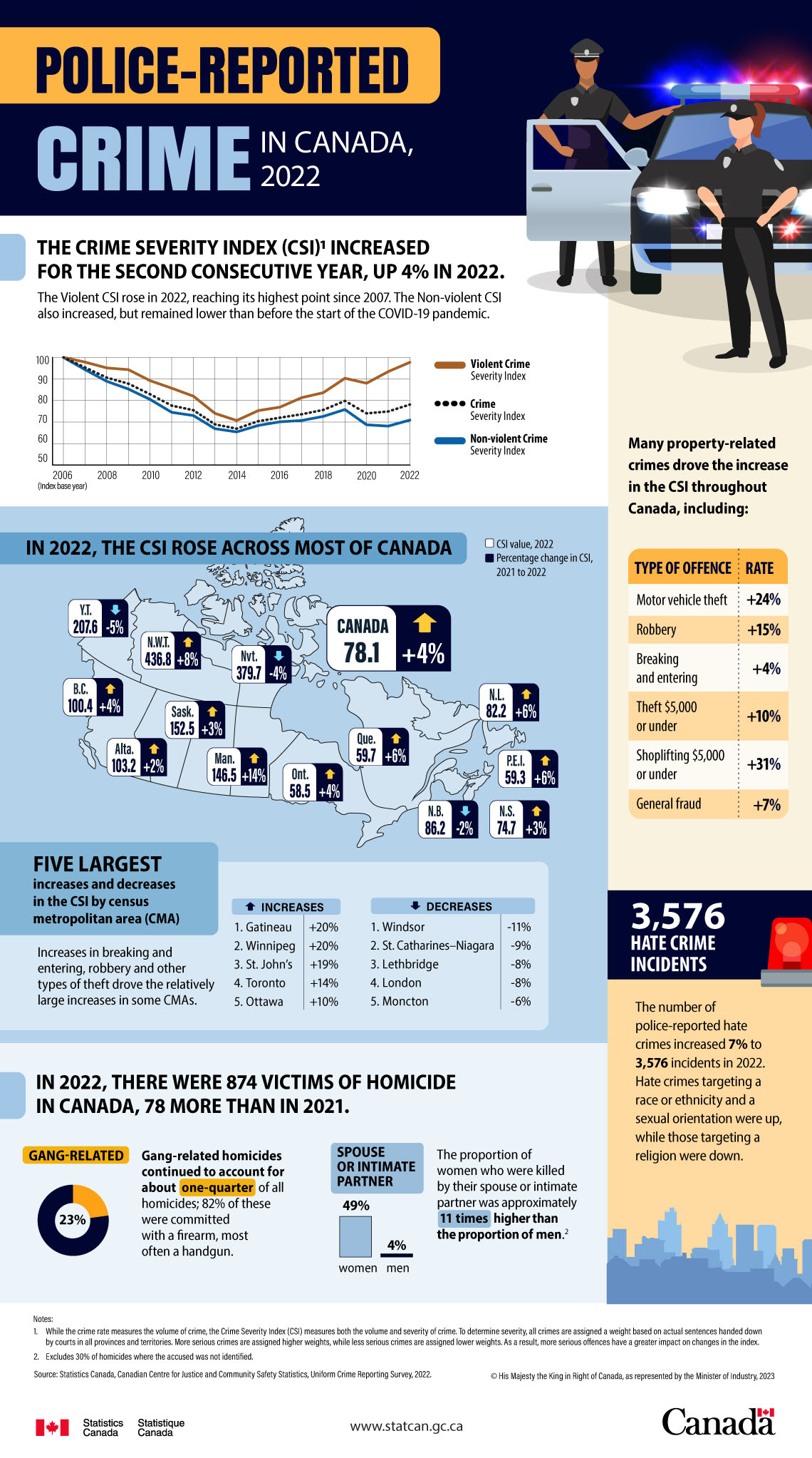 Infographic: Police-reported crime in Canada, 2022