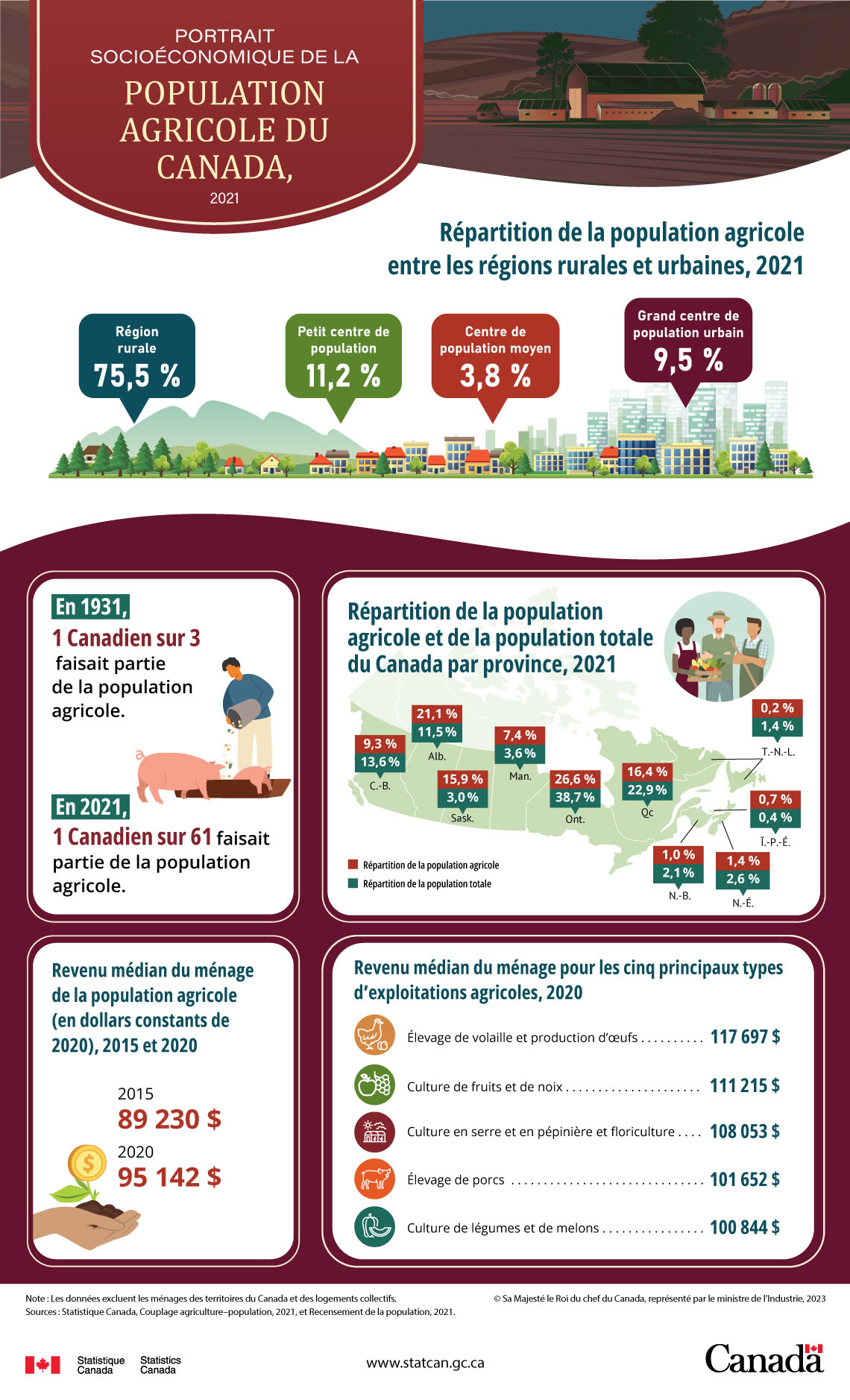 Infographie : Portrait socioéconomique de la population agricole du Canada, 2021 