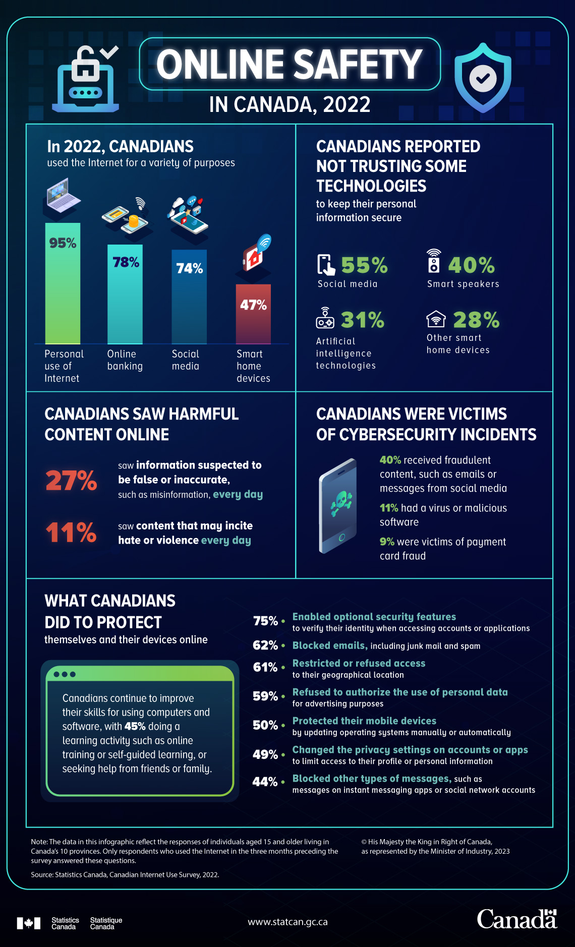Infographic: Online safety in Canada, 2022