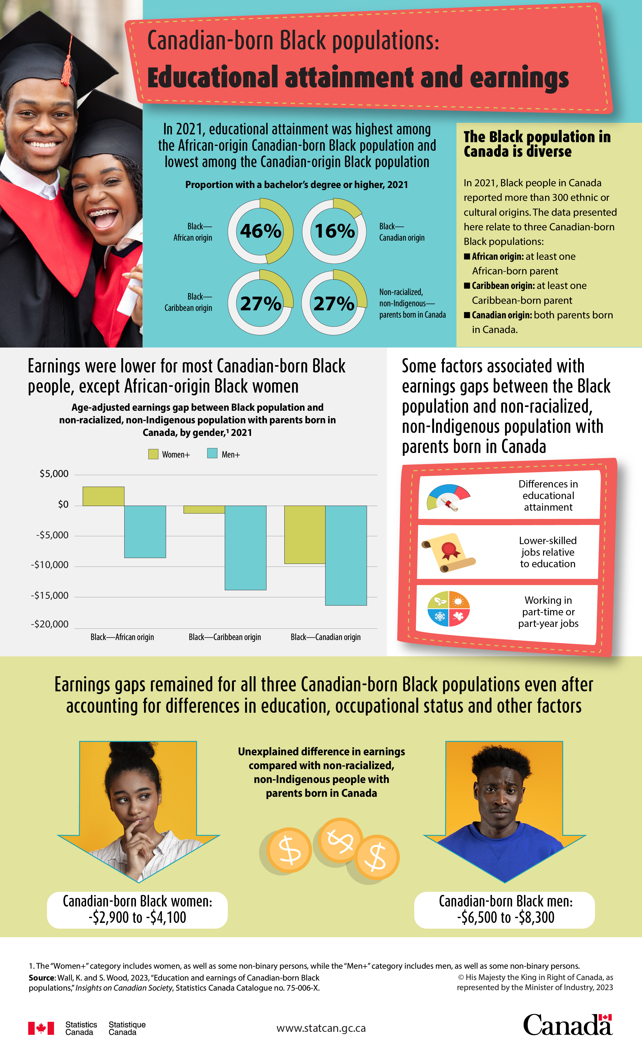 Infographic: Canadian-born Black populations: Educational attainment and earnings