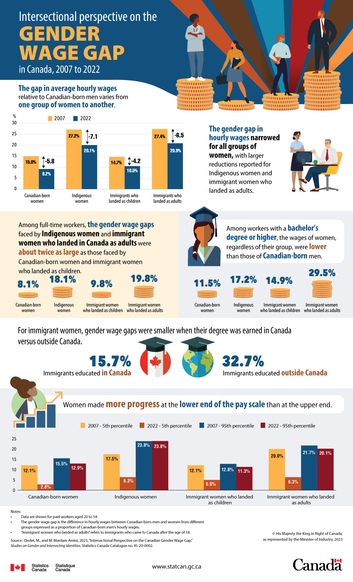 Infographic: Intersectional perspective on the gender wage gap in Canada, 2007 to 2022