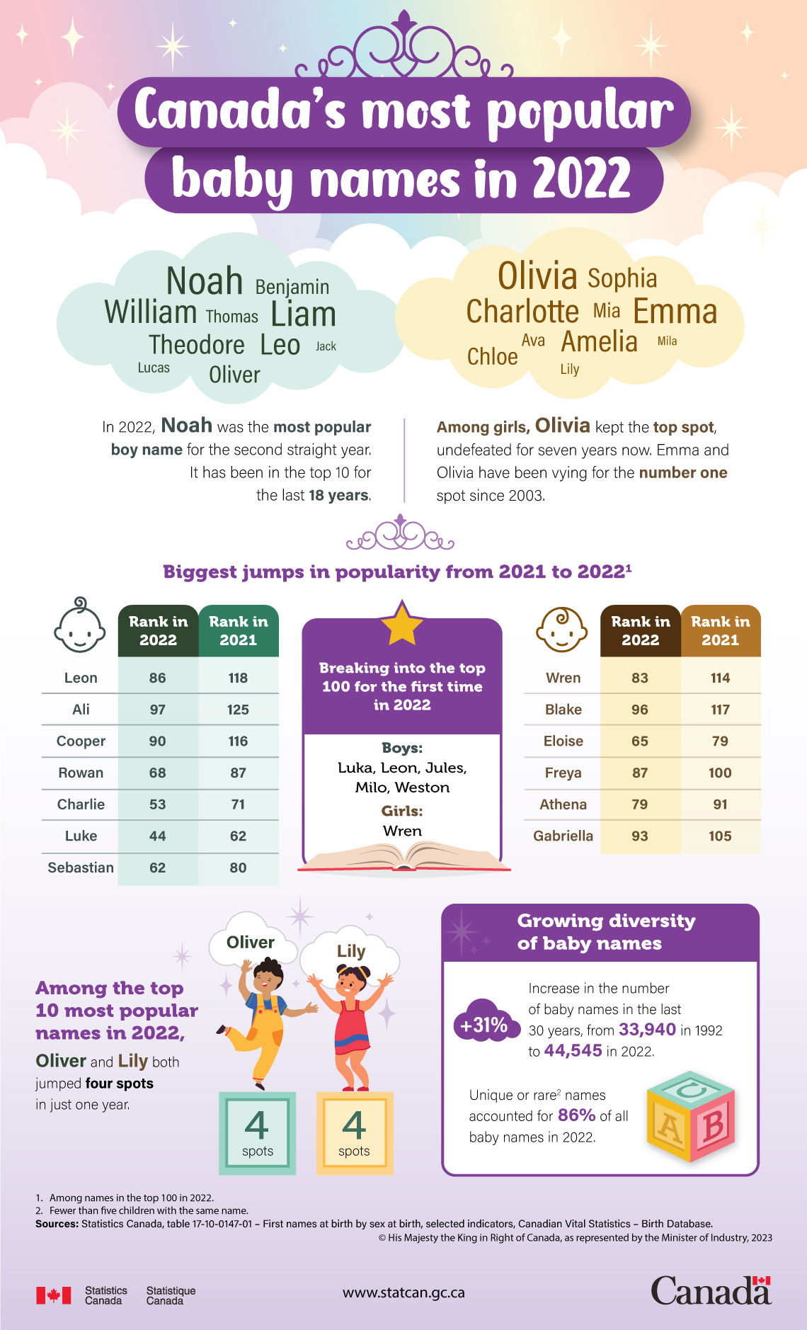 Canada's most popular baby names in 2022
