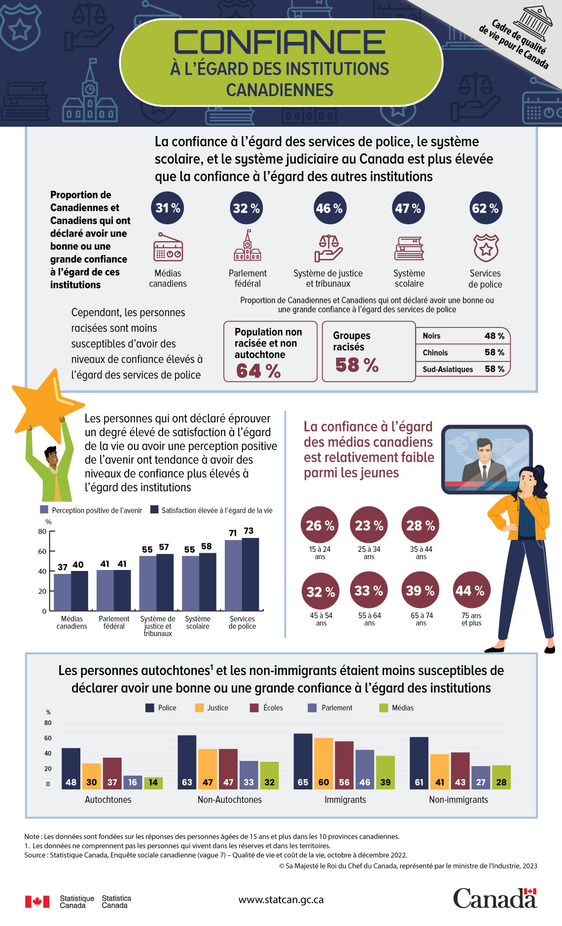 Infographie&nbsp;: Confiance à l&rsquo;égard des institutions canadiennes