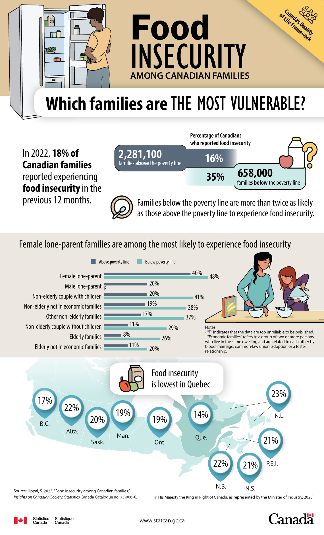 Infographic: Food insecurity among Canadian families: Which families are the most vulnerable?