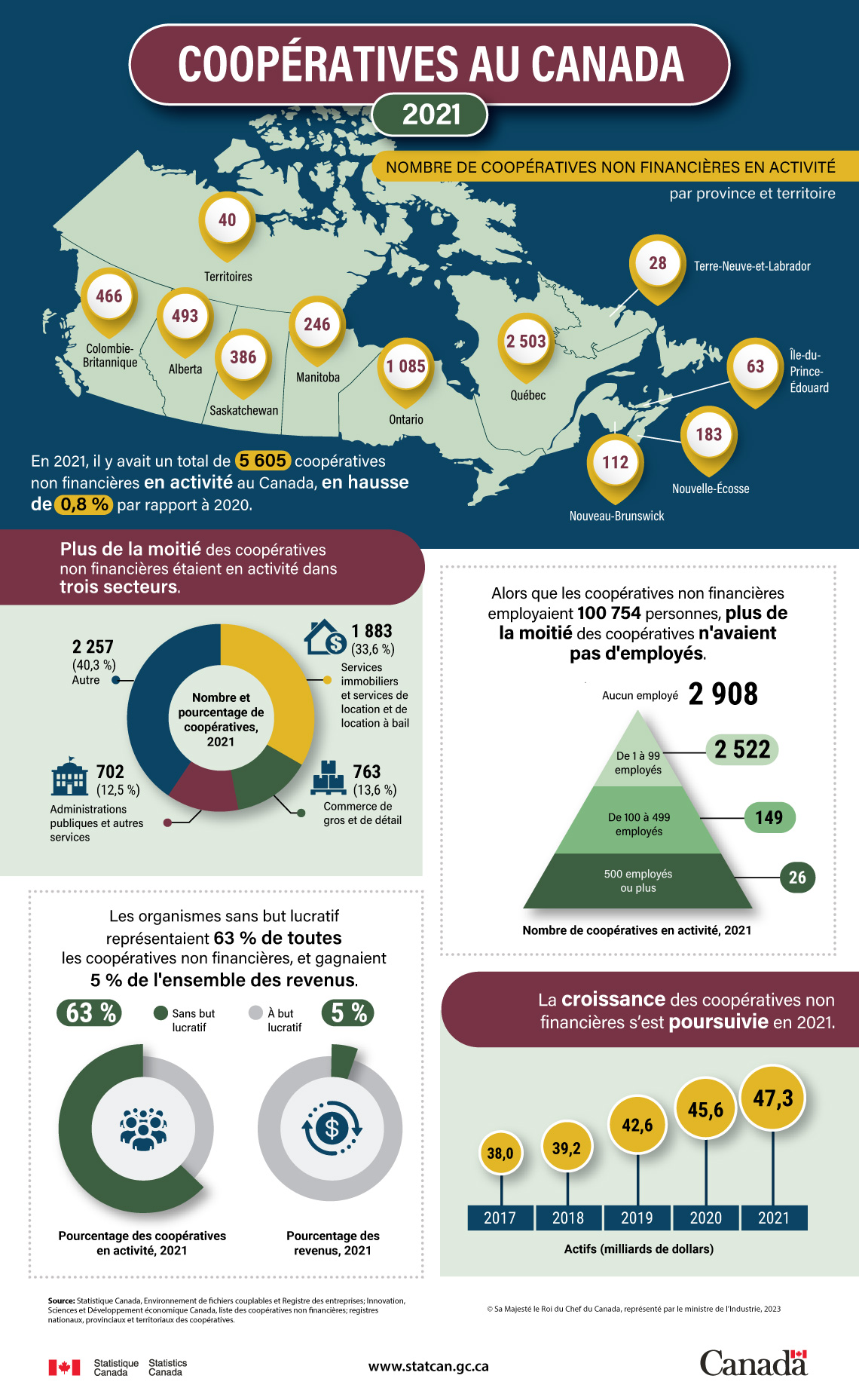 Infographie&nbsp;: Coopératives au Canada, 2021