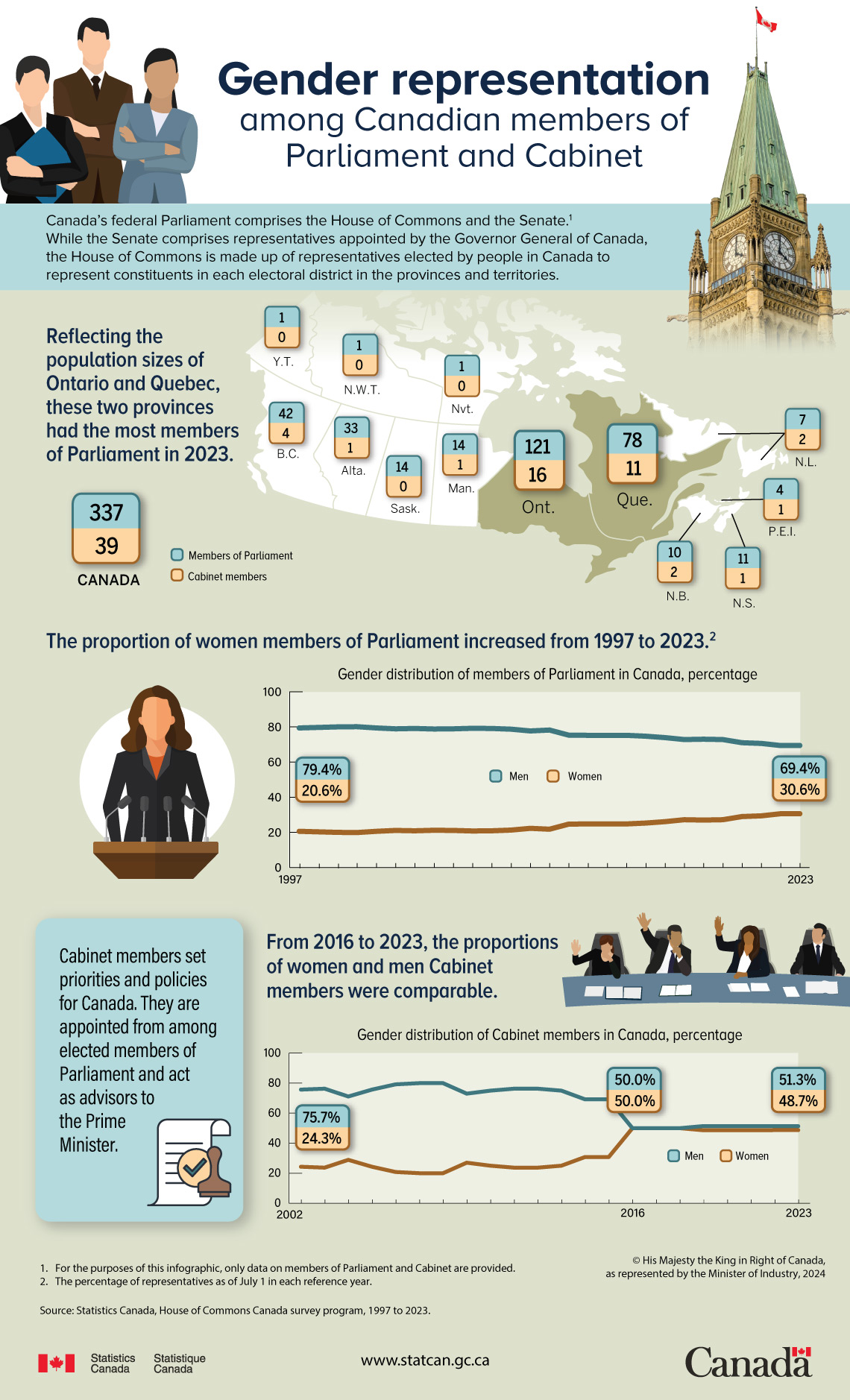 Infographic: Gender representation among Canadian members of Parliament and Cabinet