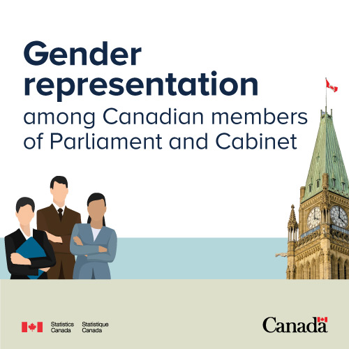 Gender representation among Canadian members of Parliament and Cabinet