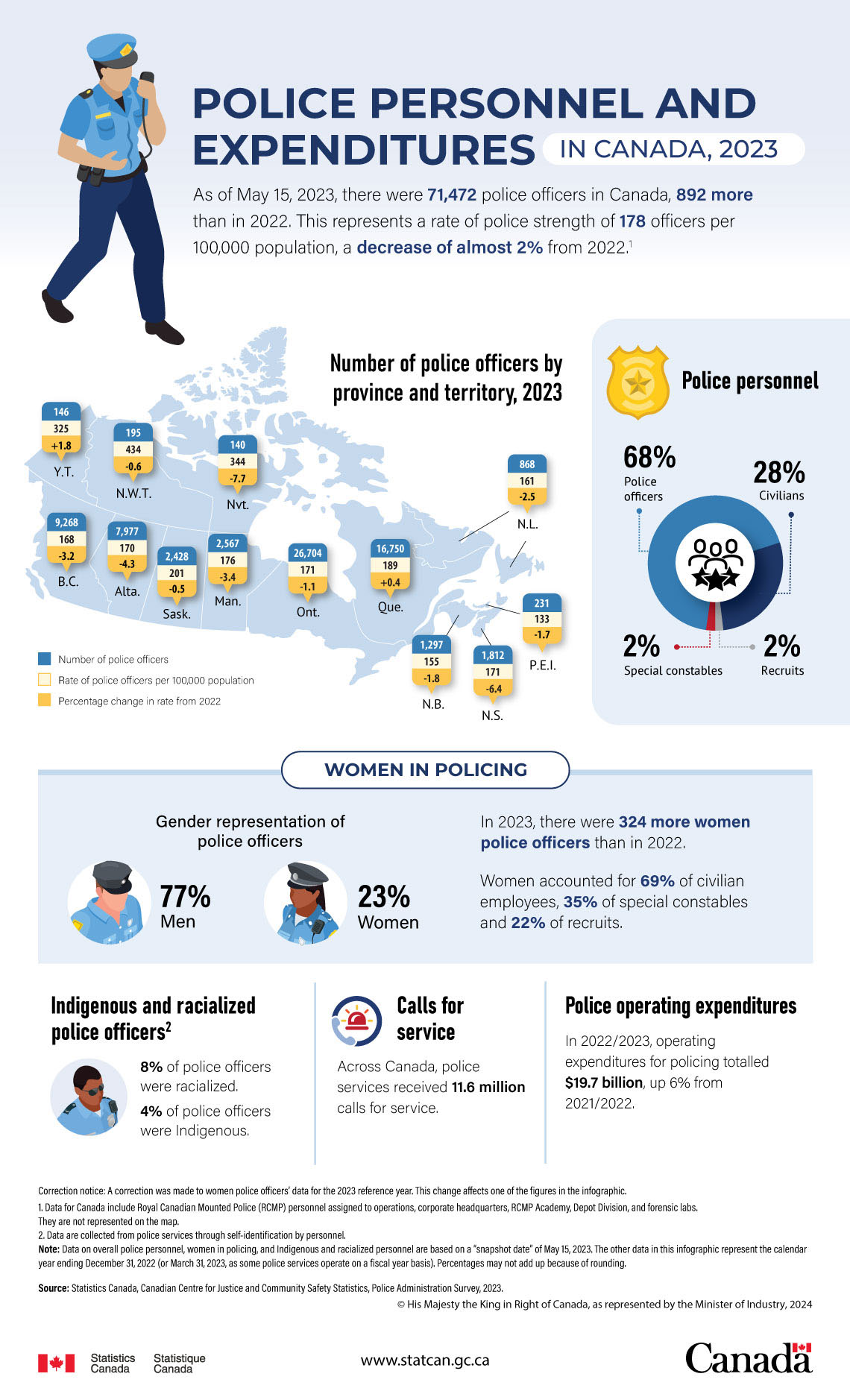 Infographic: Police personnel and expenditures in Canada, 2023