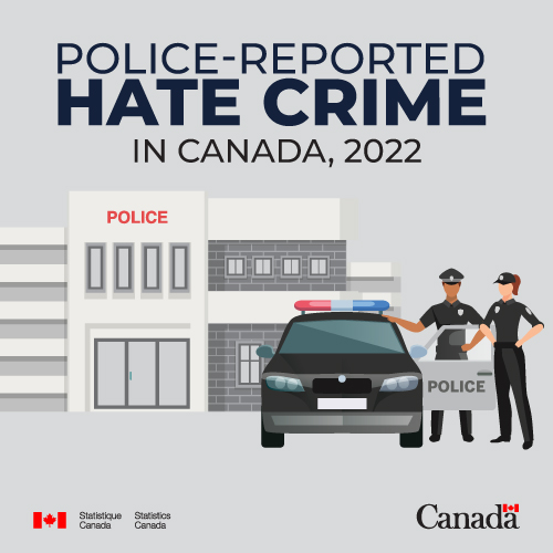 Infographic: Police-reported hate crime in Canada, 2022