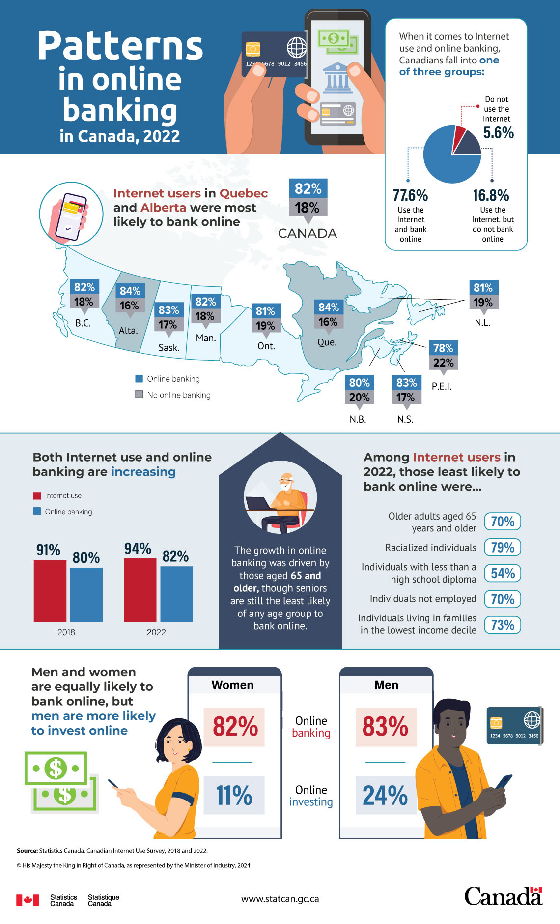 Infographic: Patterns in online banking in Canada, 2022 