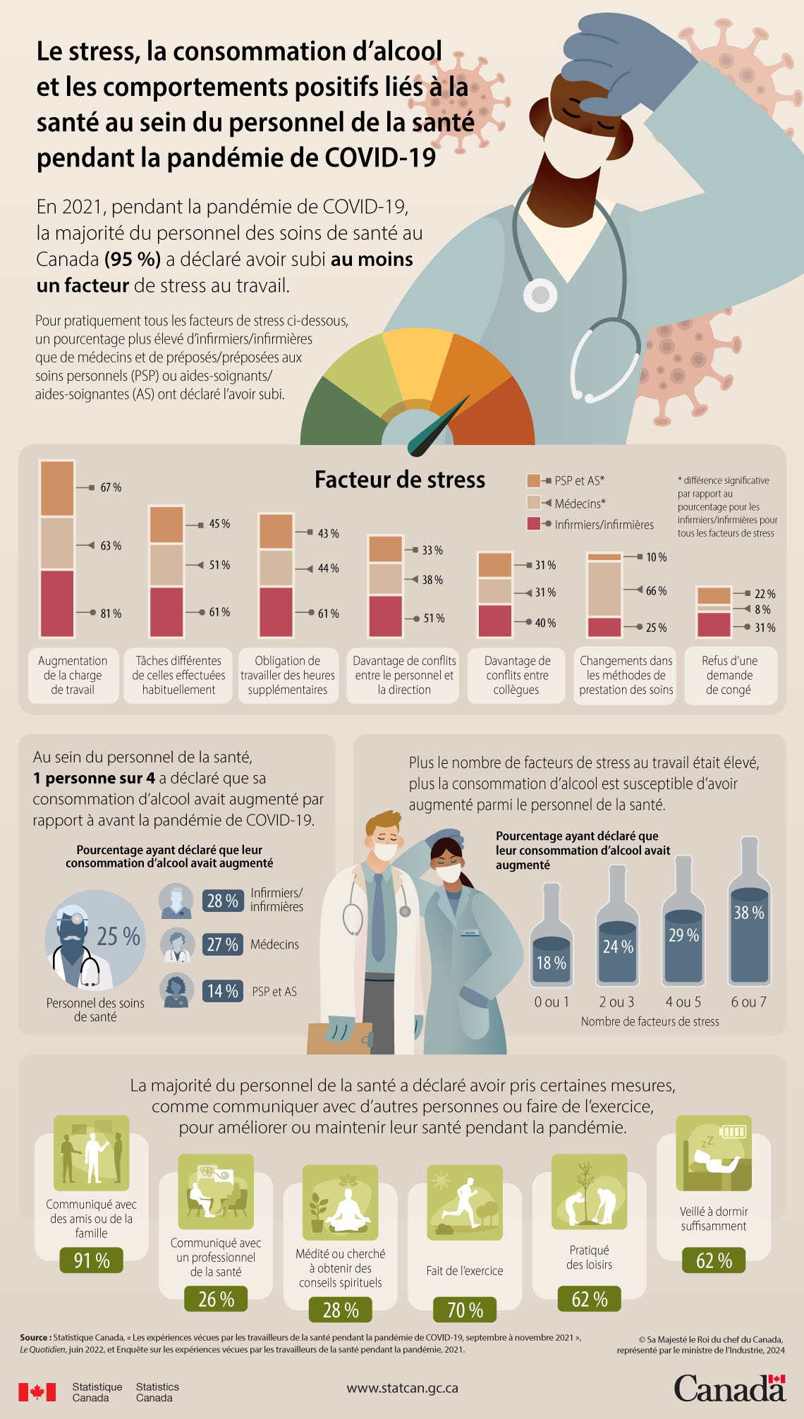 Infographie : Le stress, la consommation d’alcool et les comportements positifs liés à la santé au sein du personnel de la santé pendant la pandémie de COVID-19