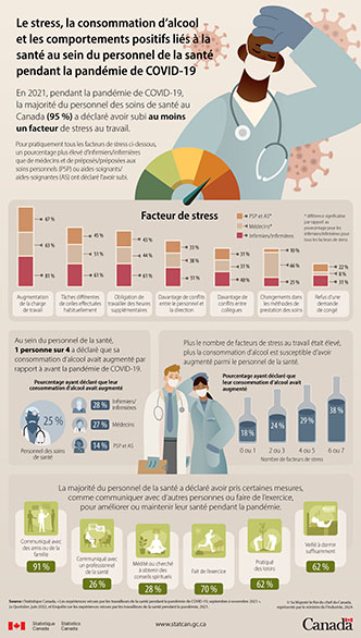 Le stress, la consommation d’alcool et les comportements positifs liés à la santé au sein du personnel de la santé pendant la pandémie de COVID-19