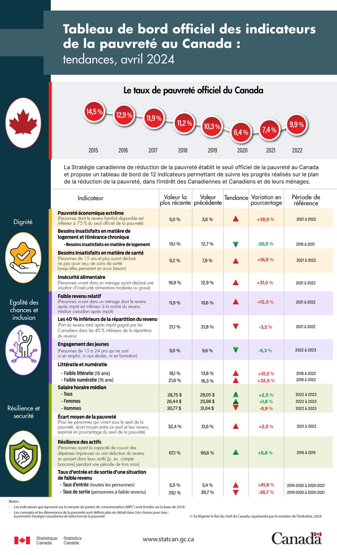 Infographie : Tableau de bord officiel des indicateurs de la pauvreté au Canada : tendances, avril 2024