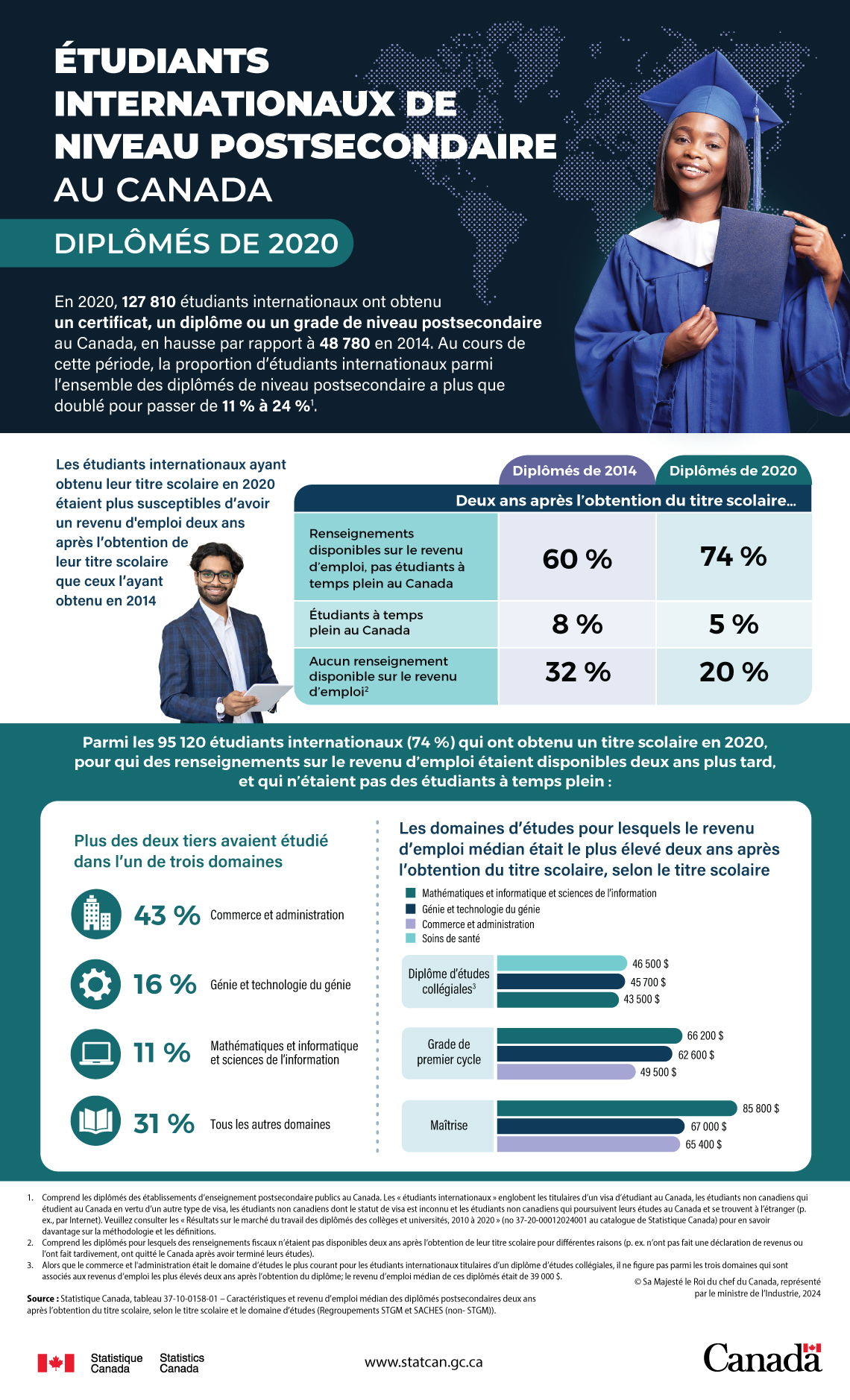 Infographie : Étudiants internationaux de niveau postsecondaire au Canada : diplômés de 2020