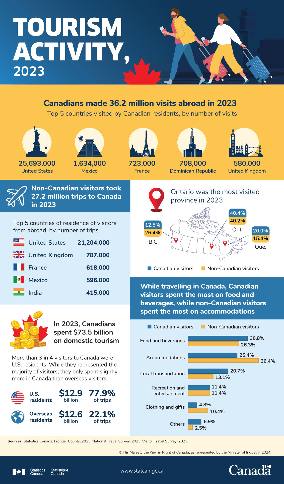 Infographic: Tourism activity, 2023