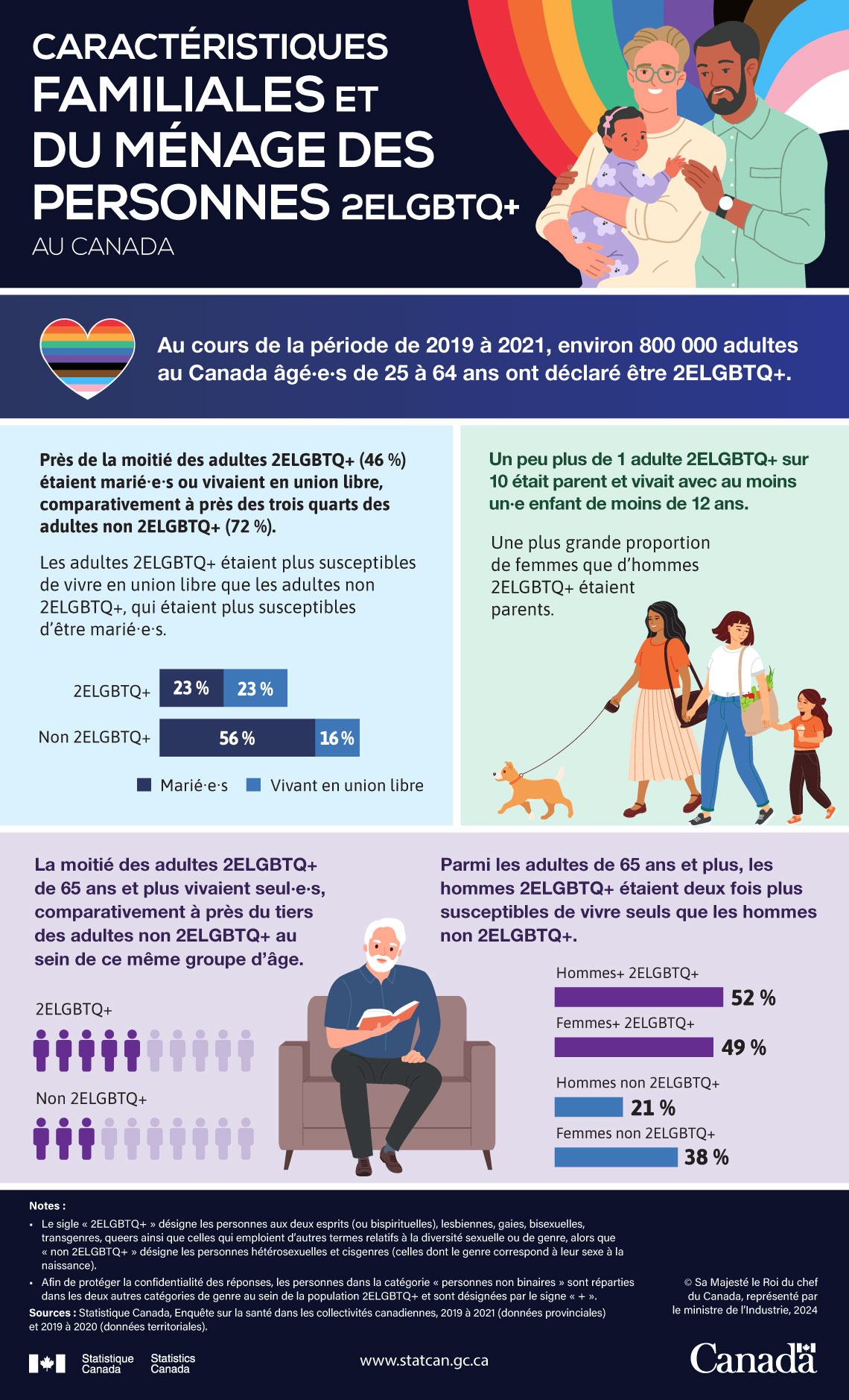 Infographie&nbsp;: Caractéristiques familiales et du ménage des personnes 2ELGBTQ+ au Canada