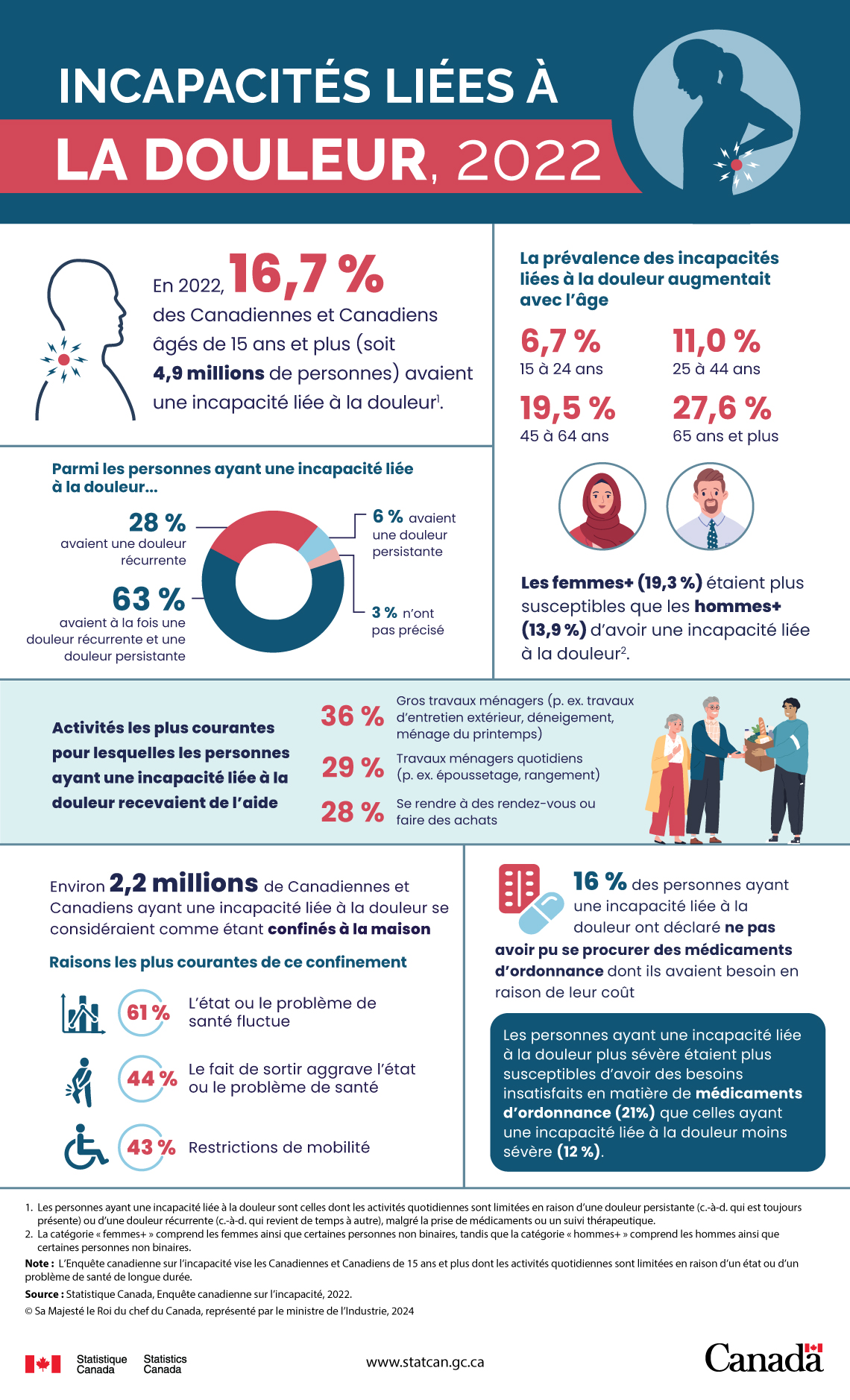 Infographie&nbsp;: Incapacités liées à la douleur, 2022