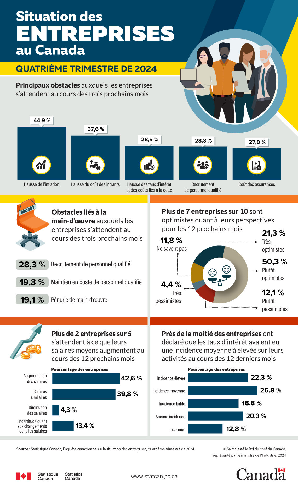 Infographie&nbsp;: Situation des entreprises au Canada, quatrième trimestre de 2024