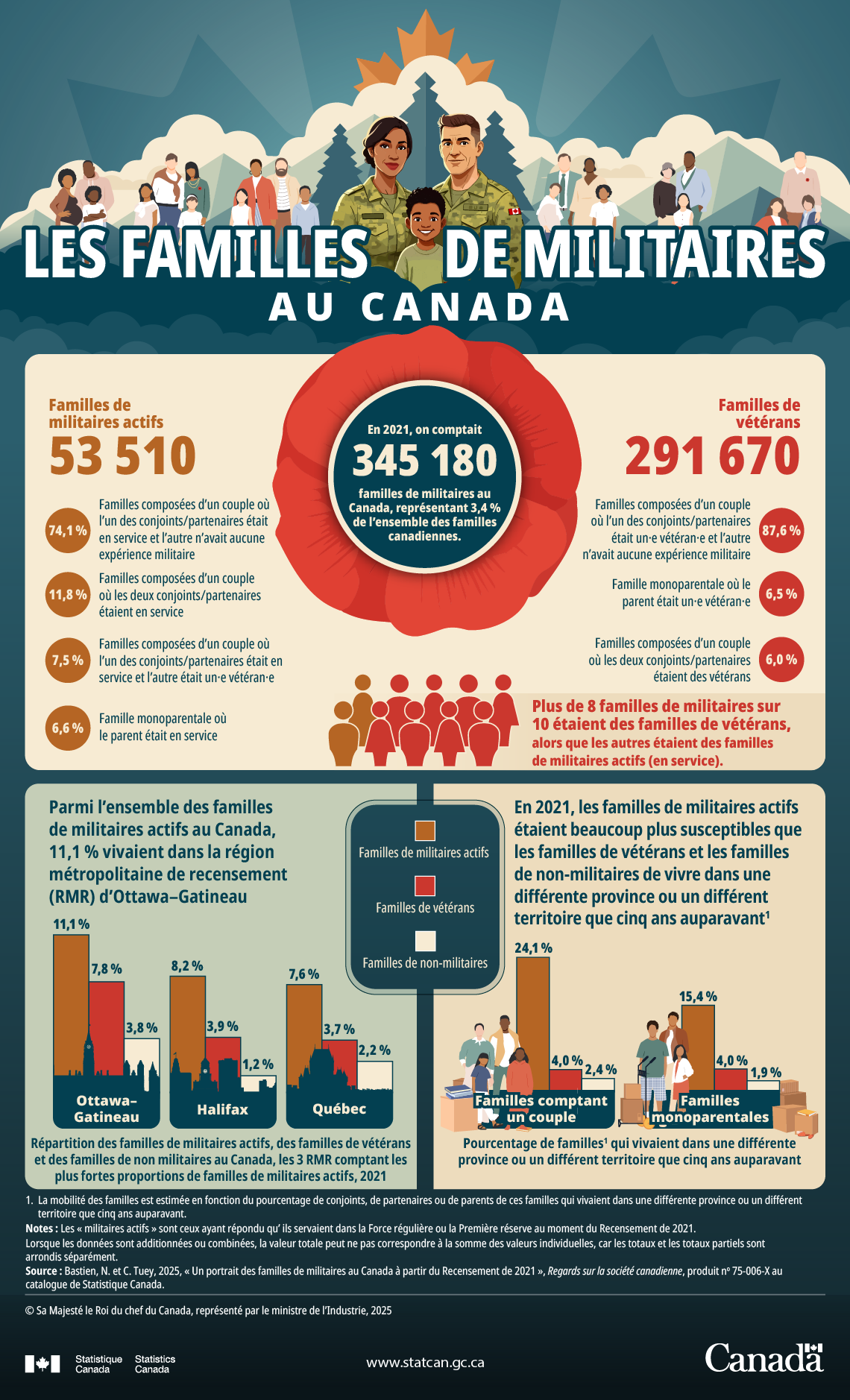 Infographie&nbsp;: Les familles de militaires au Canada