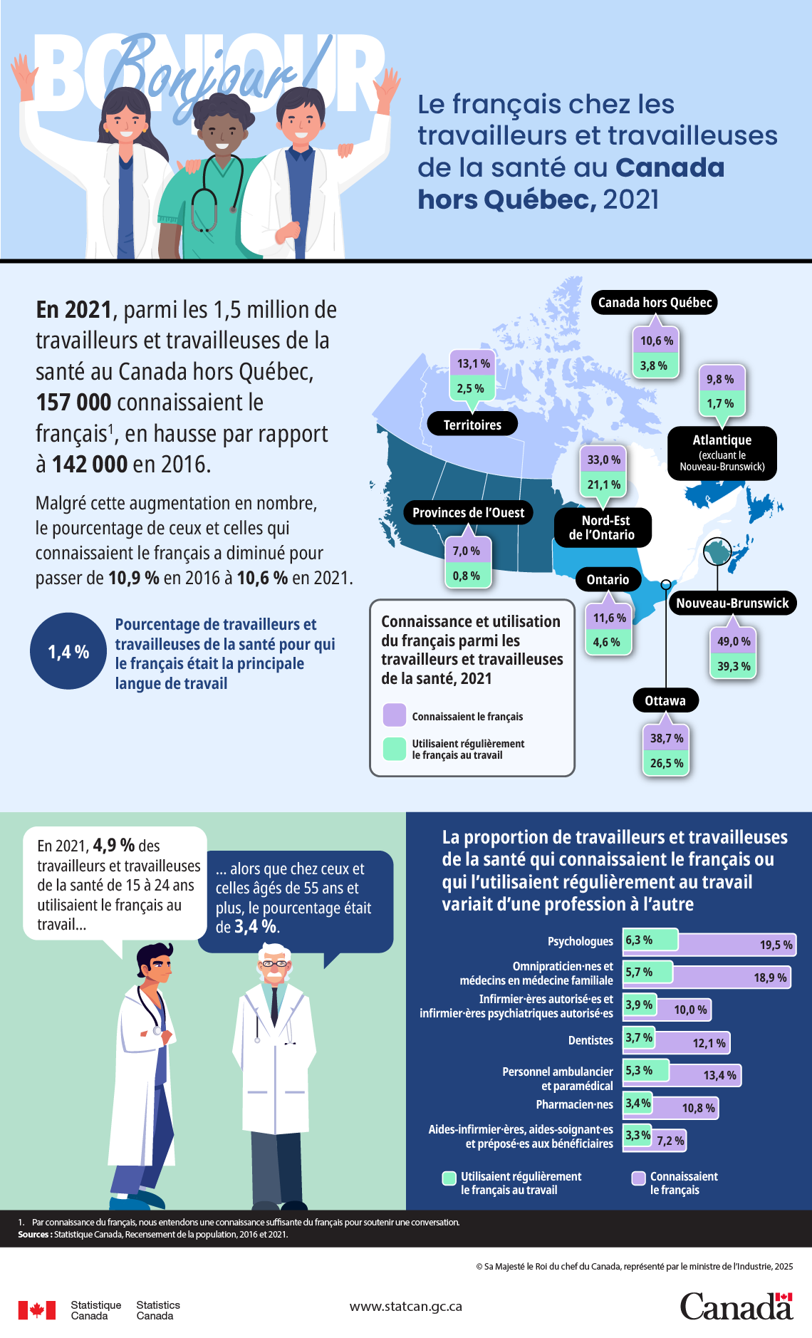Infographie&nbsp;: Le français chez les travailleurs et travailleuses de la santé au Canada hors Québec, 2021
