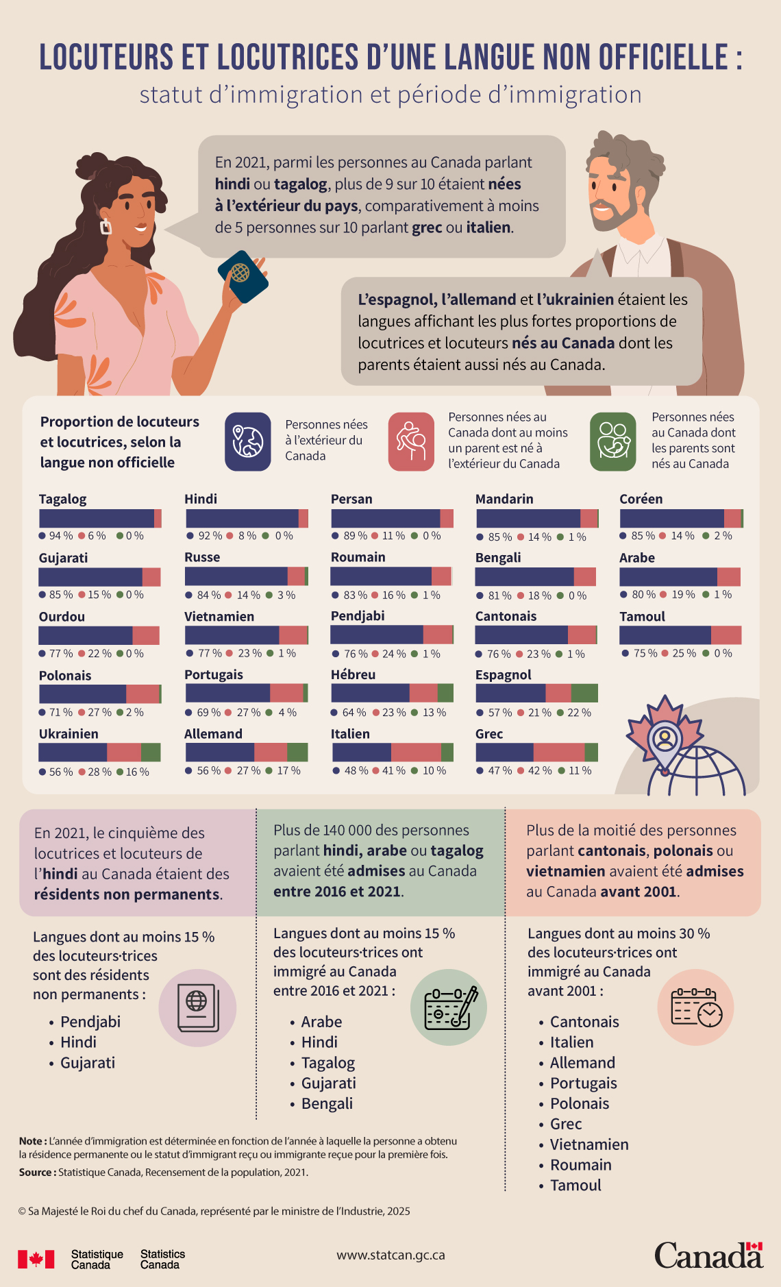 Infographie&nbsp;: Locuteurs et locutrices d’une langue non officielle : statut d’immigration et période d’immigration