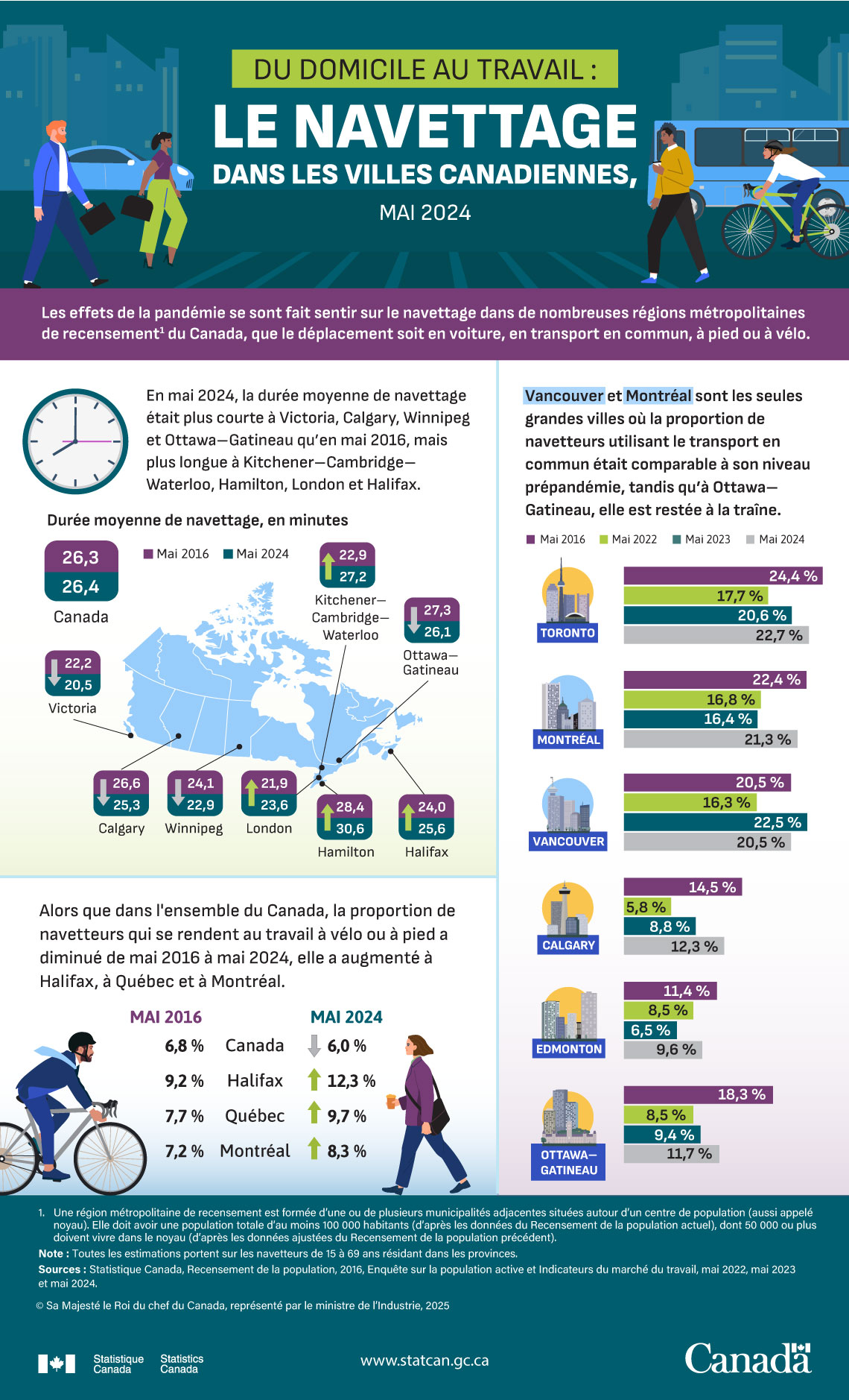 Infographie&nbsp;: Du domicile au travail : le navettage dans les villes canadiennes, mai 2024