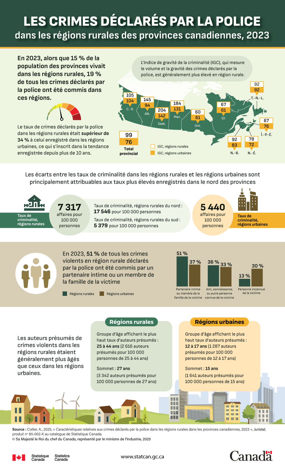 Infographie&nbsp;: Les crimes déclarés par la police dans les régions rurales des provinces canadiennes, 2023