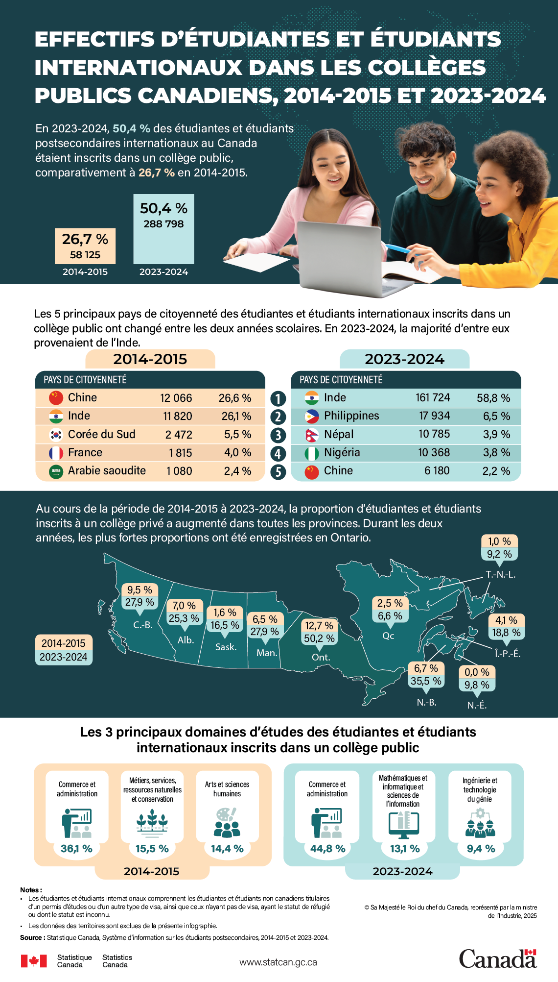 Infographie&nbsp;: Effectifs d’étudiantes et étudiants internationaux dans les collèges publics canadiens, 2014-2015 et 2023-2024