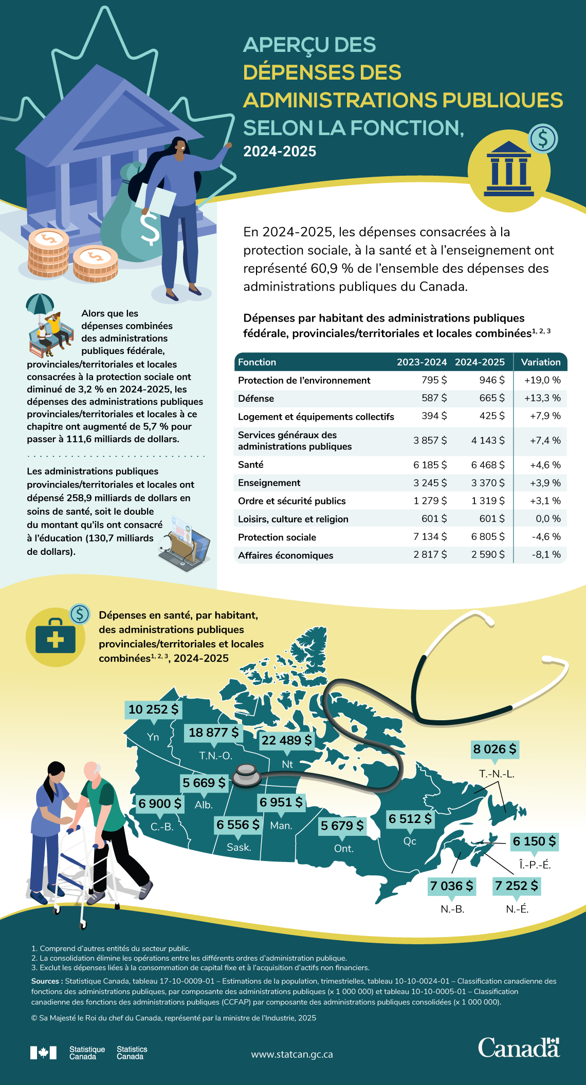 Infographie&nbsp;: Aperçu des dépenses des administrations publiques selon la fonction, 2024-2025
