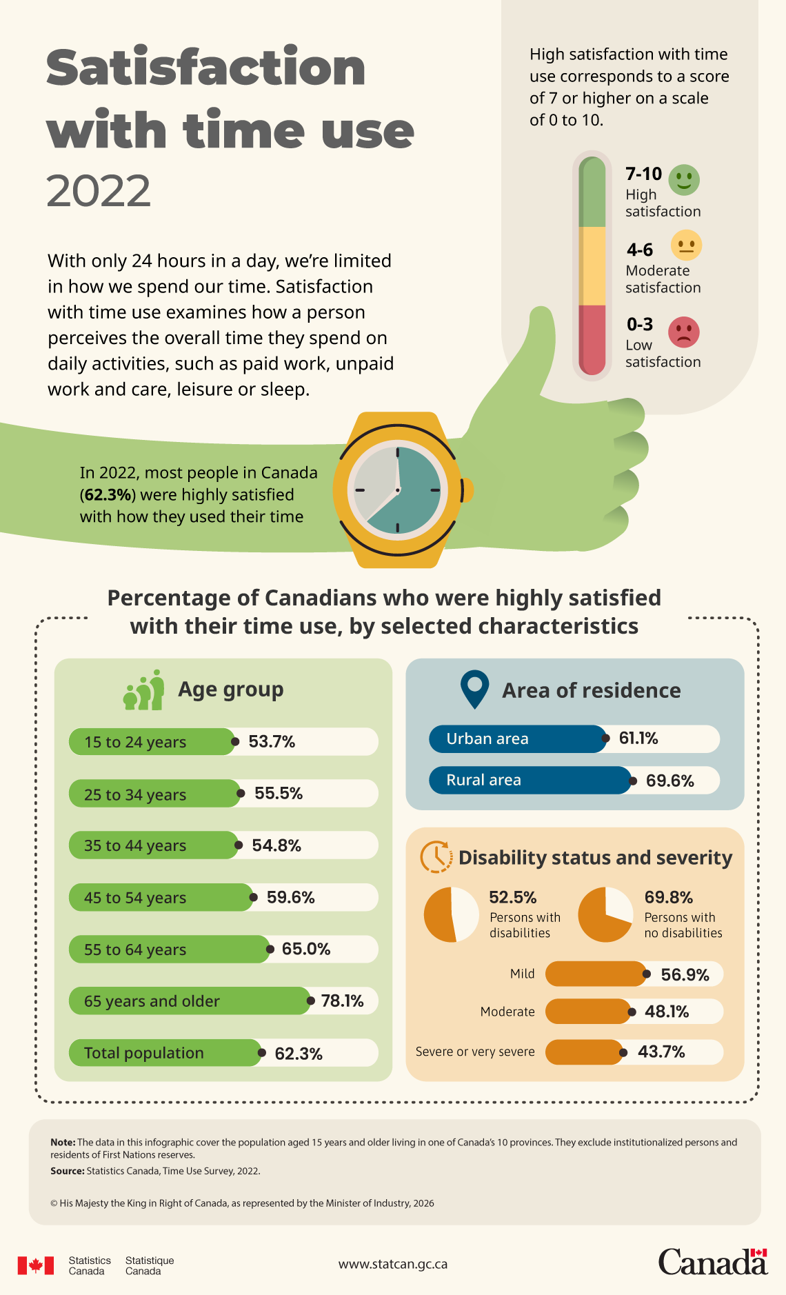 Infographic: Satisfaction with time use, 2022