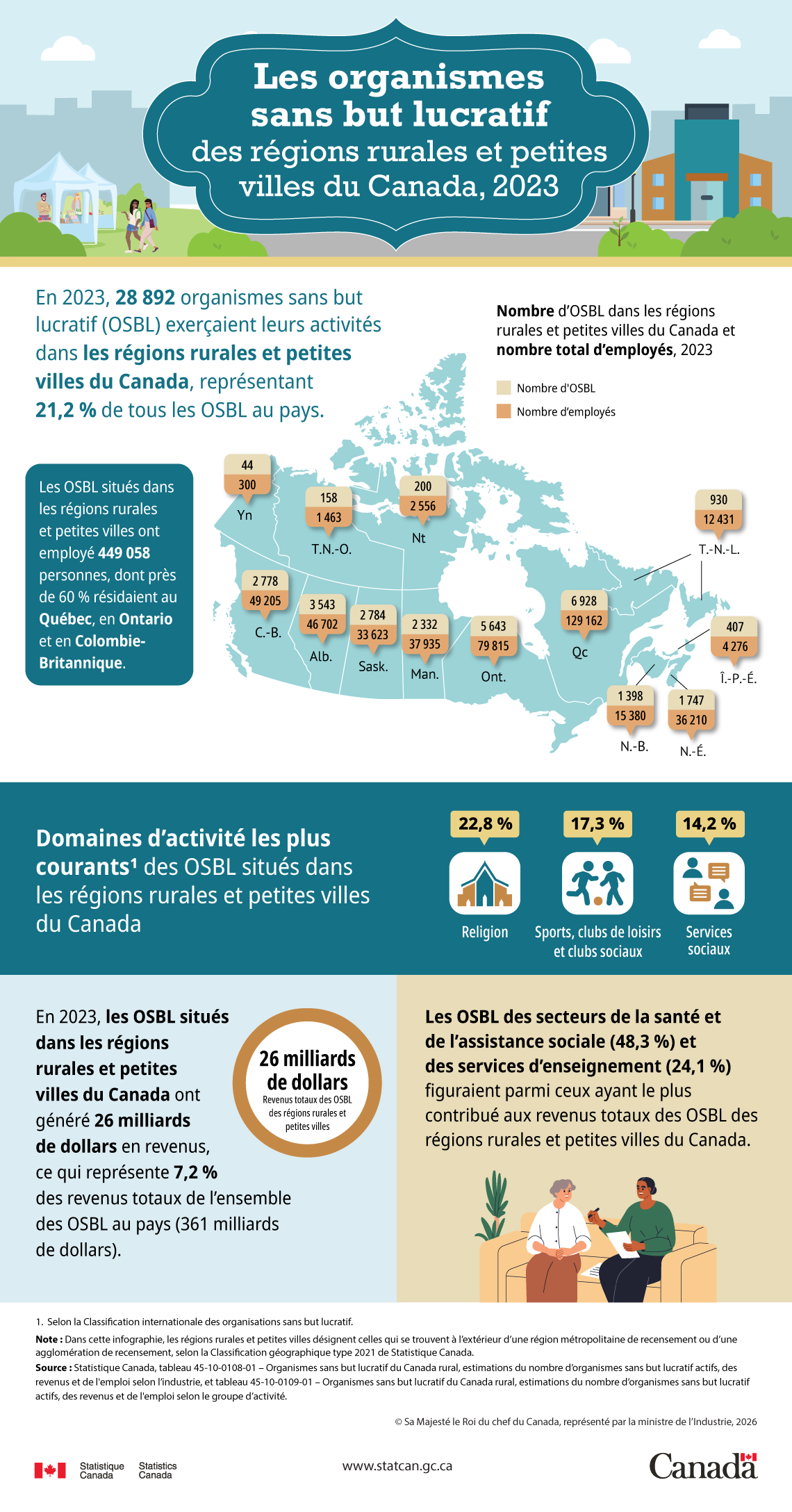 Infographie&nbsp;: Les organismes sans but lucratif des régions rurales et petites villes du Canada, 2023