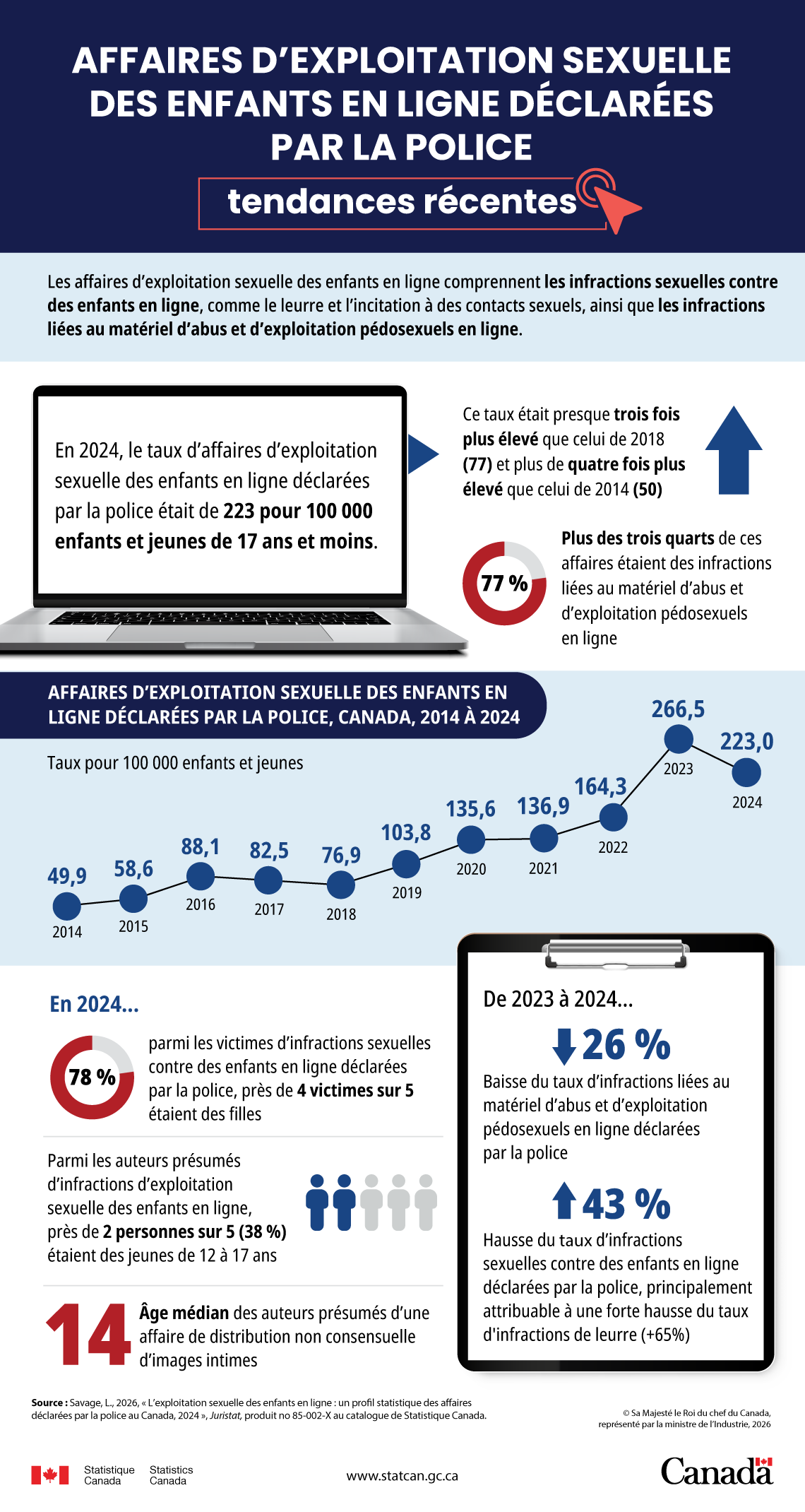 Infographie&nbsp;: Affaires d’exploitation sexuelle des enfants en ligne déclarées par la police : tendances récentes