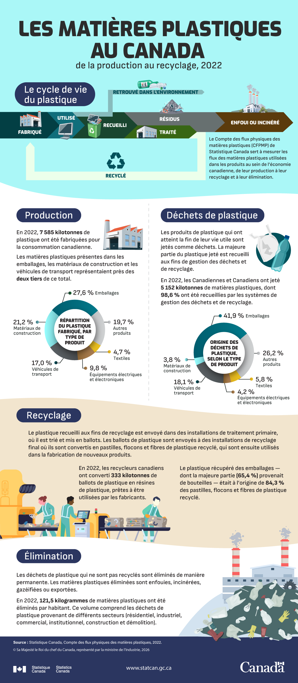 Infographie&nbsp;: Les matières plastiques au Canada : de la production au recyclage, 2022