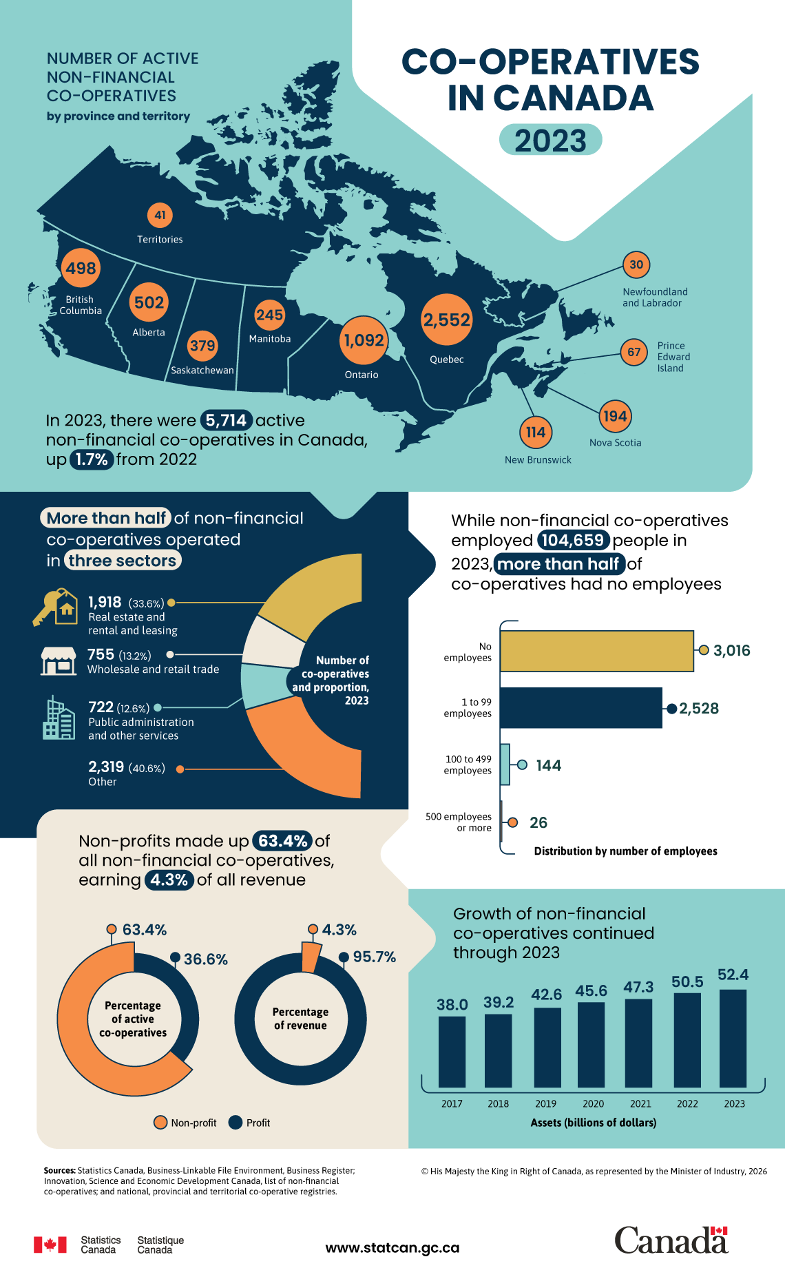 Infographic: Co-operatives in Canada, 2023