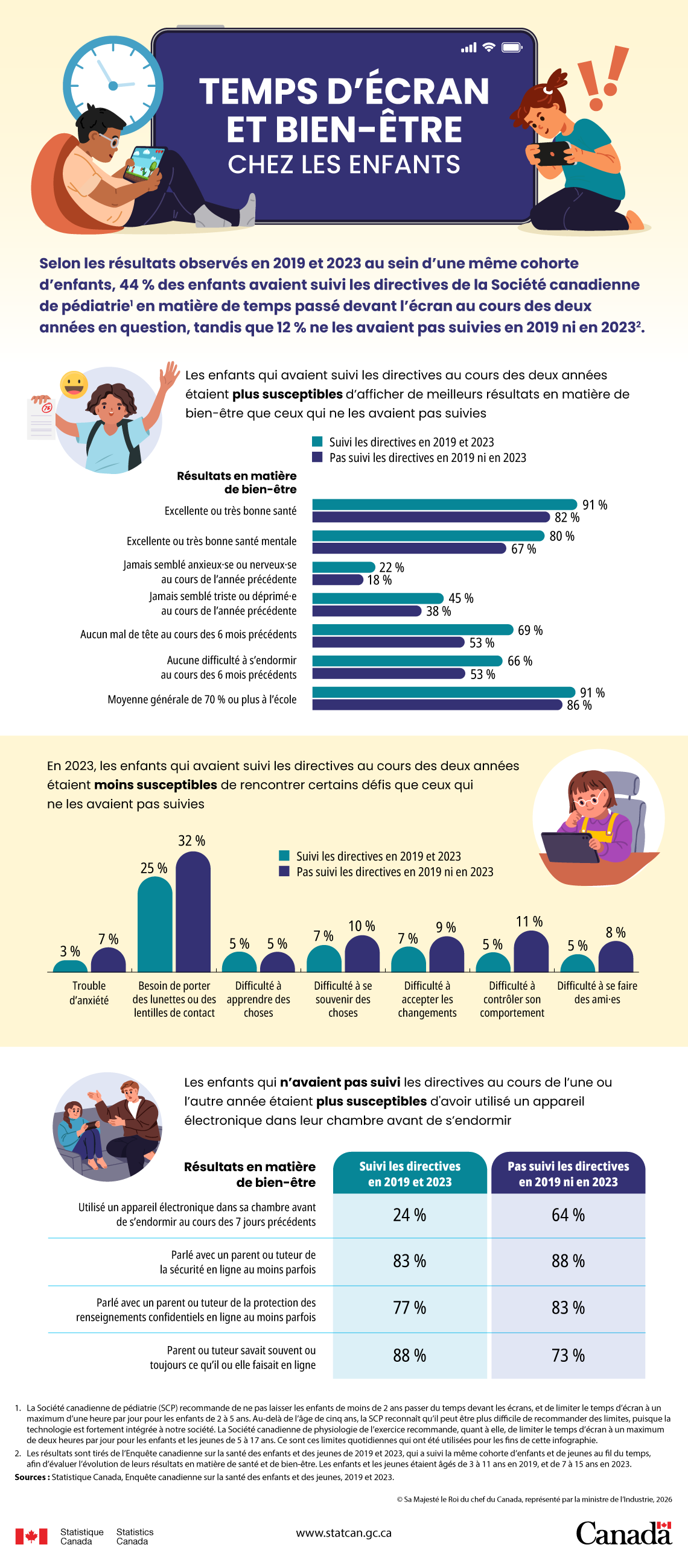 Infographie&nbsp;: Temps d’écran et bien-être chez les enfants